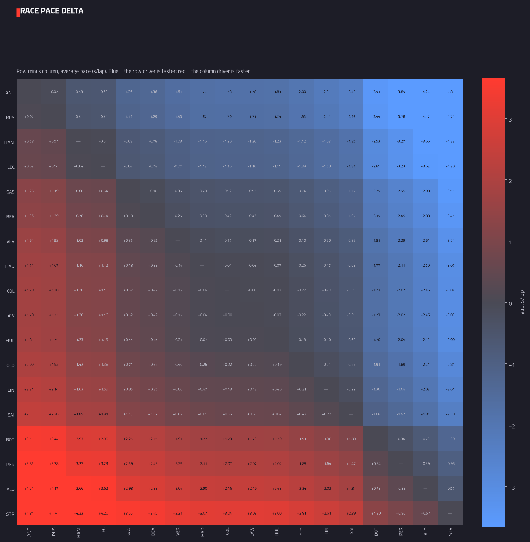 Head-to-head pace delta matrix