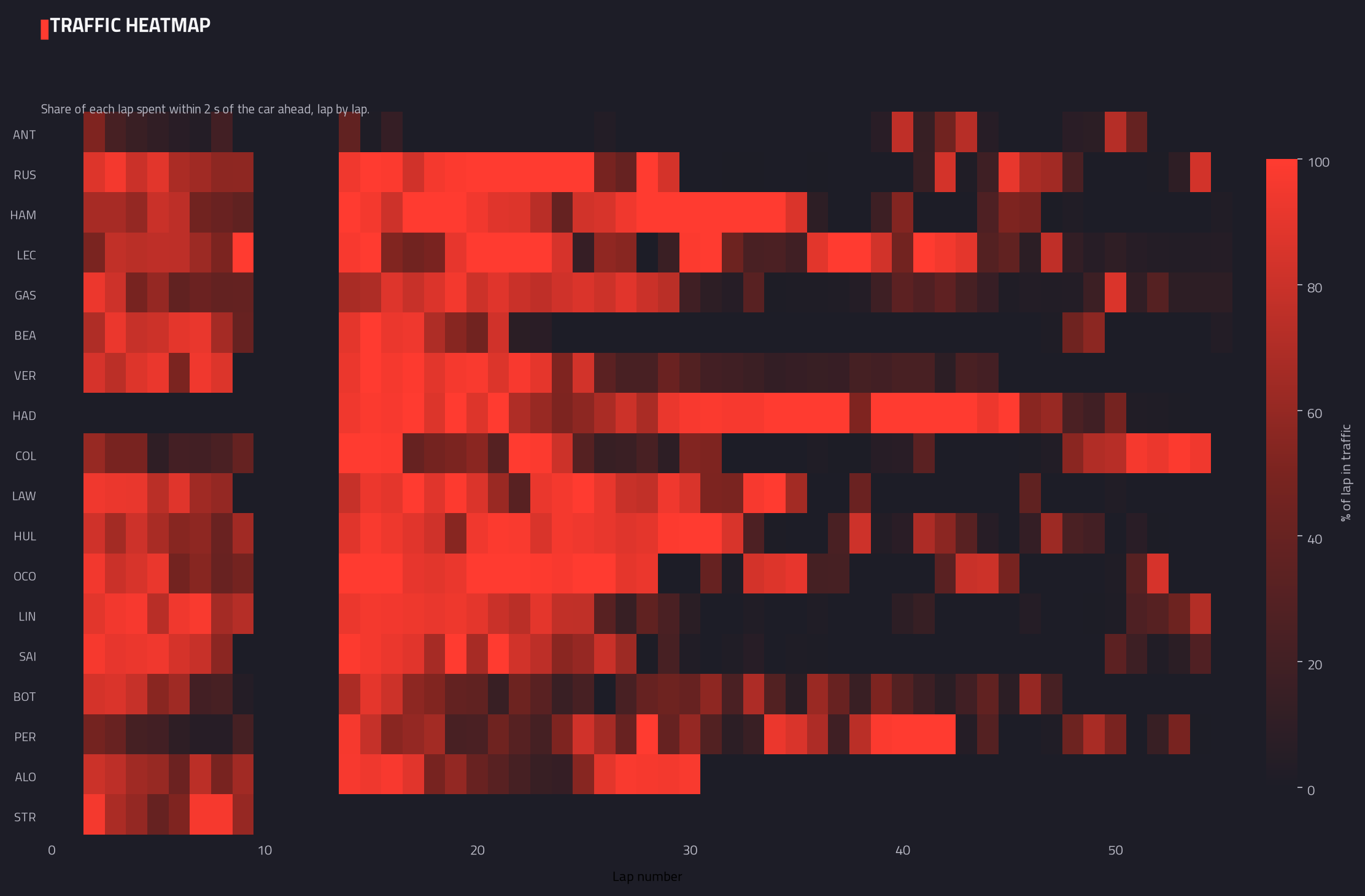 Traffic heatmap (lap by lap)