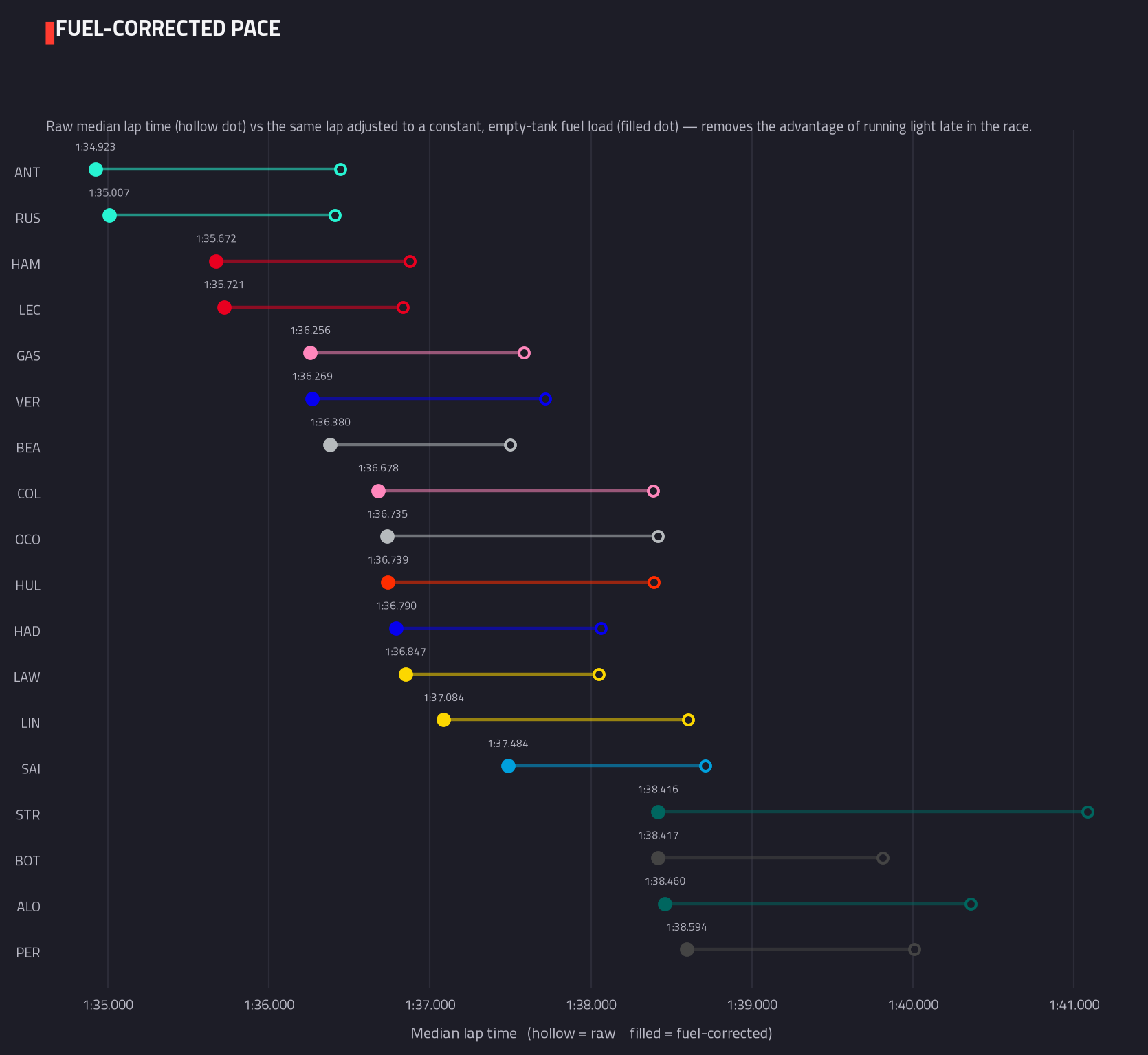 Fuel-corrected pace ranking