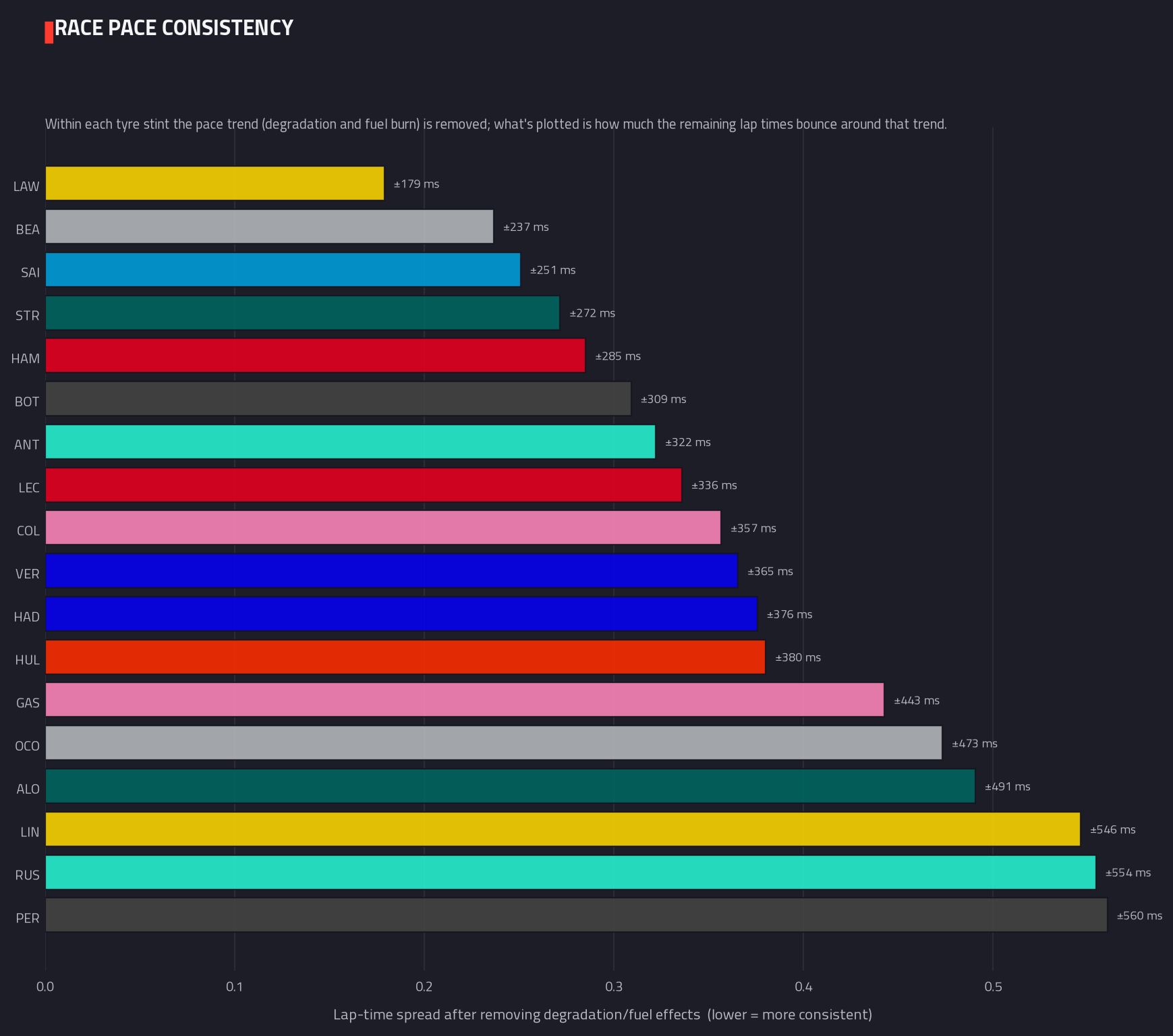 Lap-time consistency