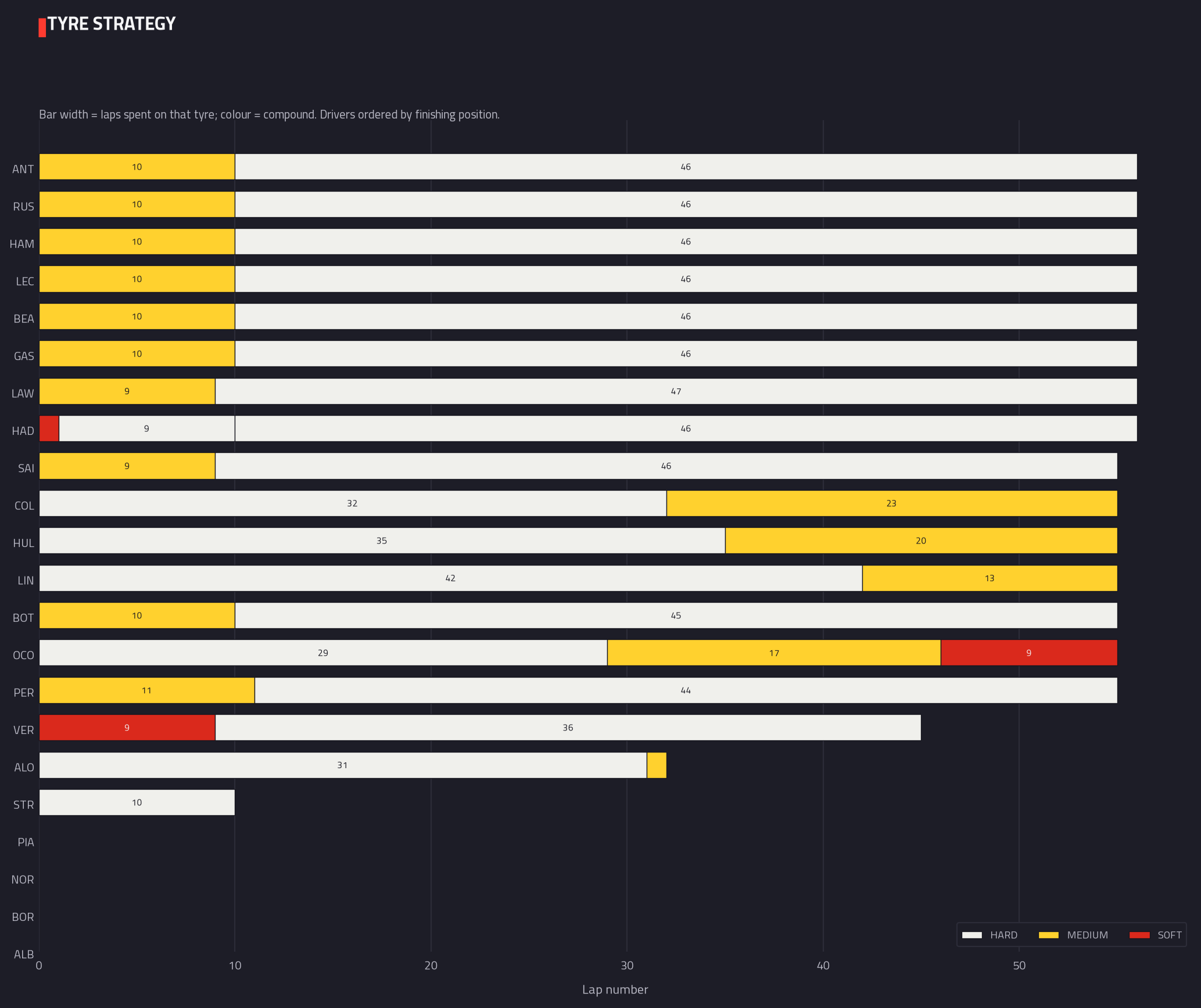 Tyre strategy & stints
