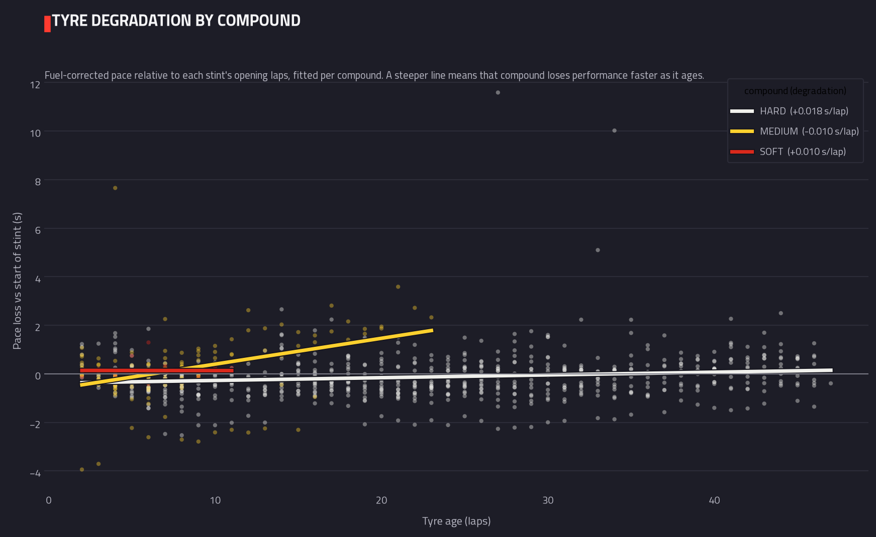 Tyre degradation by compound