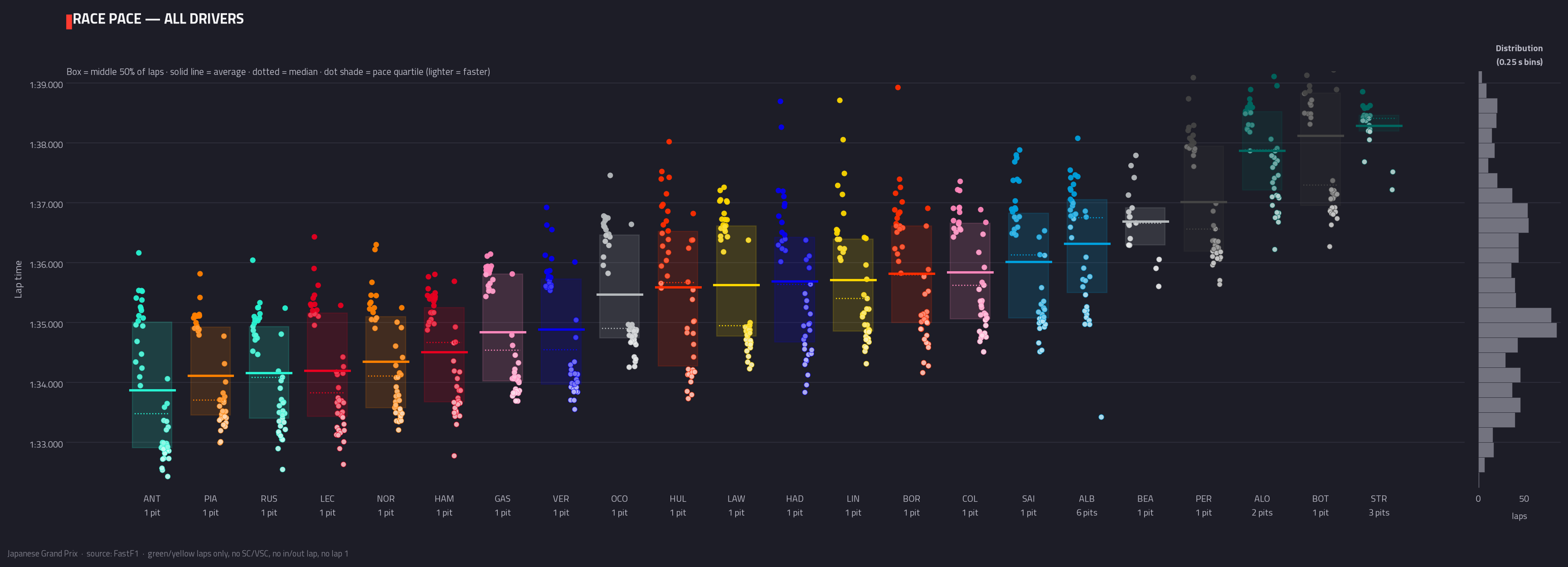 Race pace — all drivers