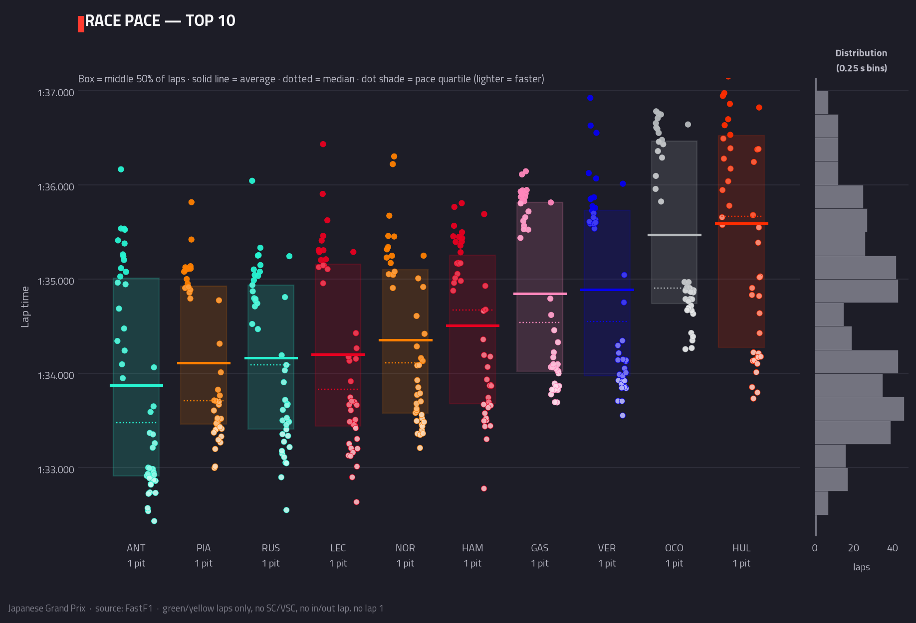 Race pace — top 10
