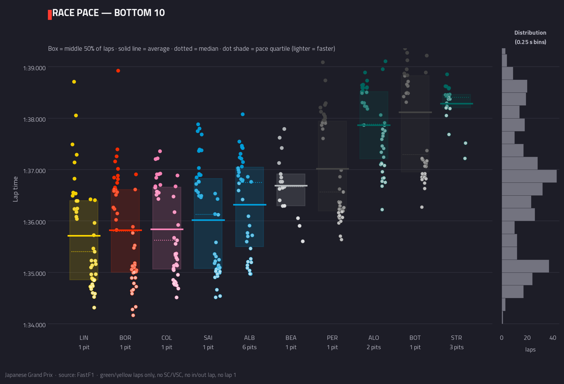 Race pace — bottom 10