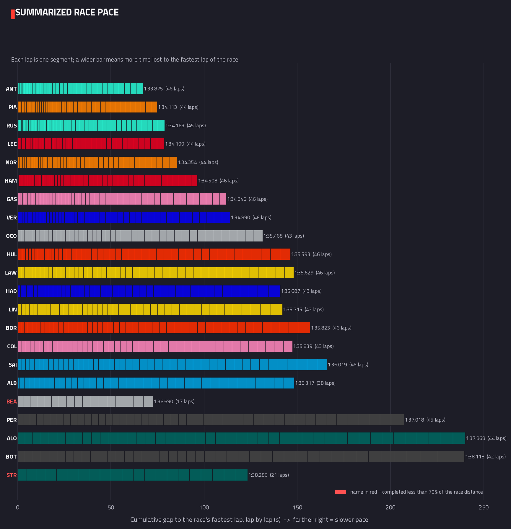 Summarised pace distribution