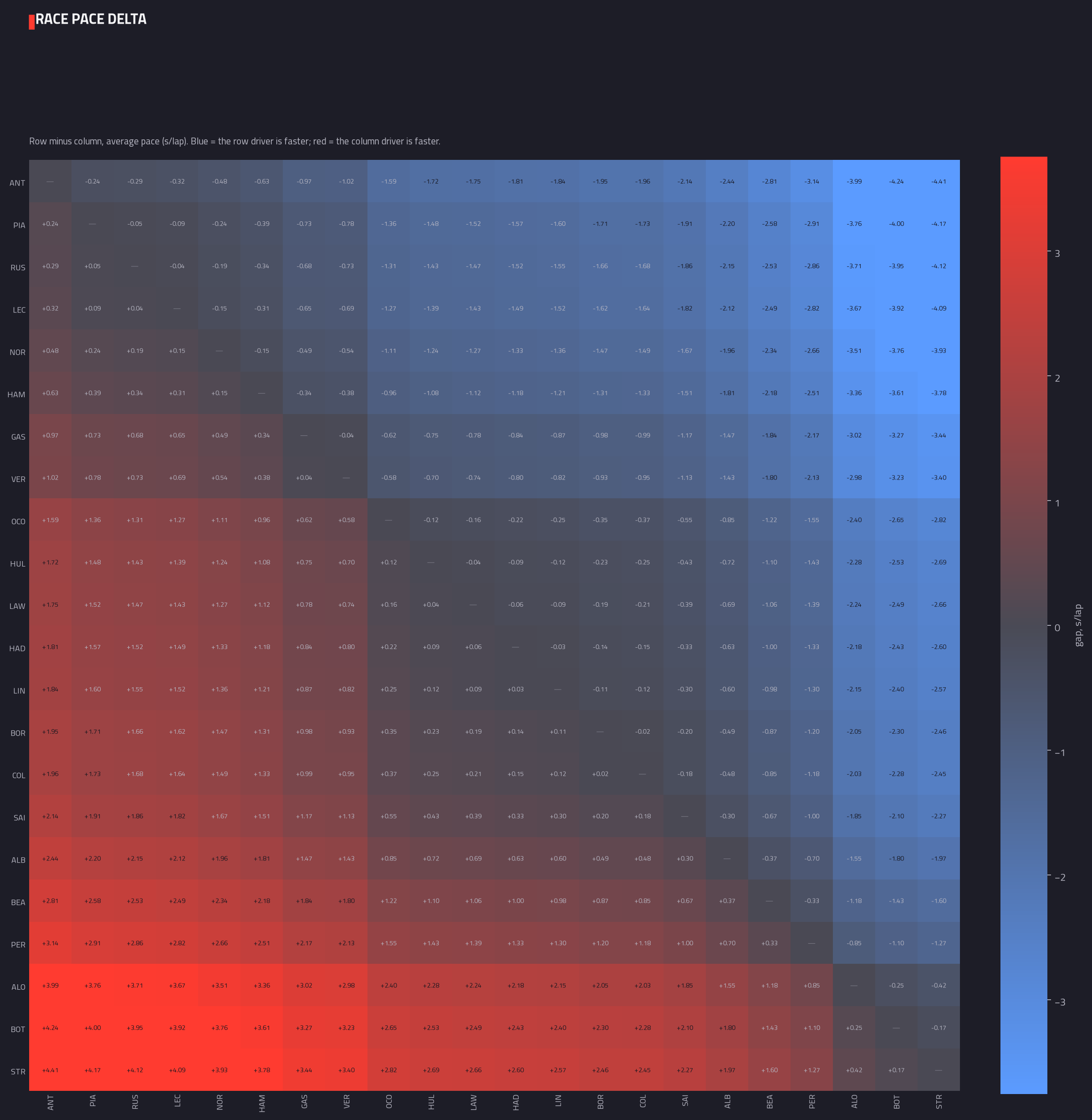 Head-to-head pace delta matrix