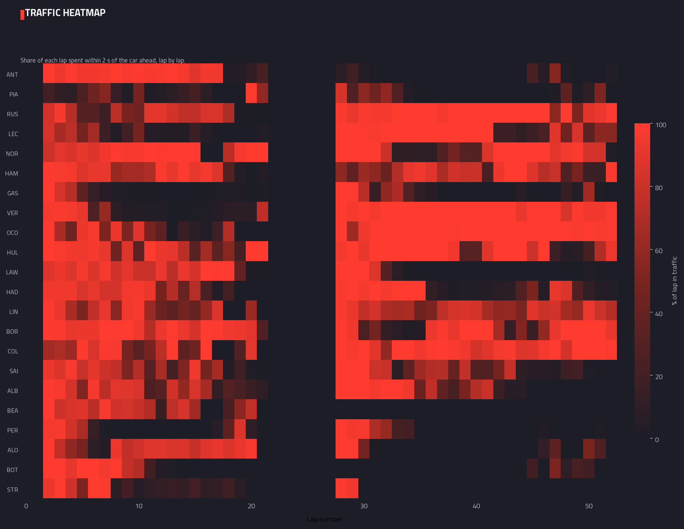 Traffic heatmap (lap by lap)