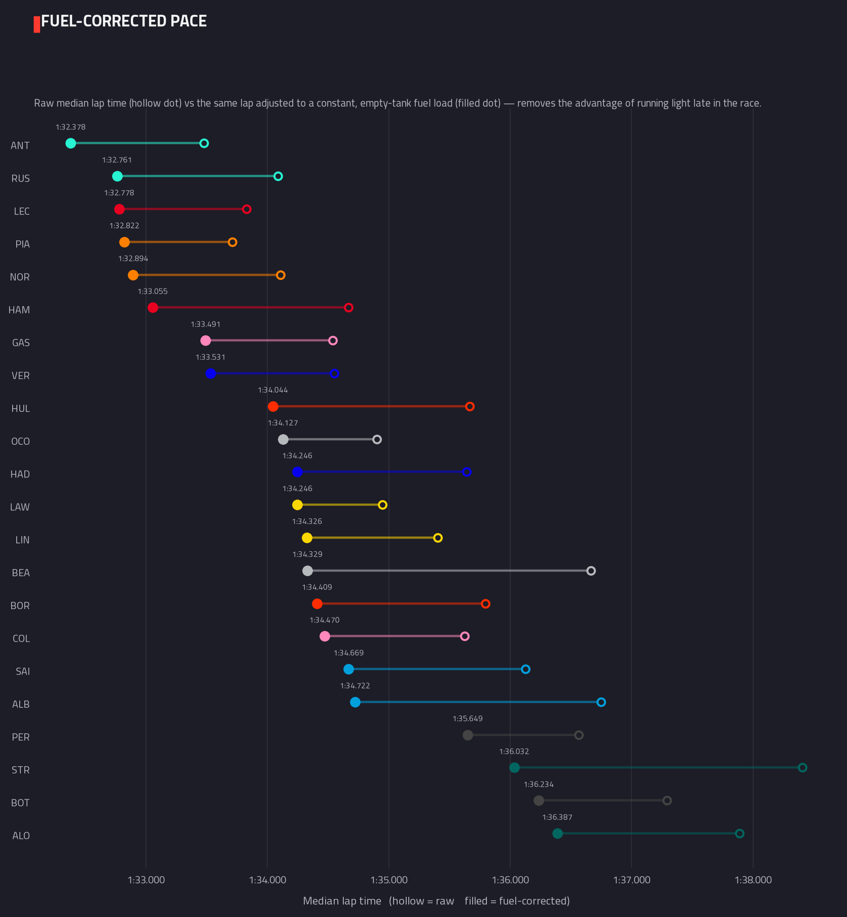 Fuel-corrected pace ranking