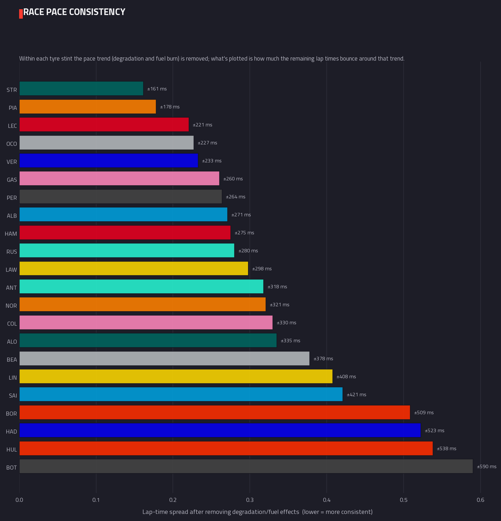 Lap-time consistency