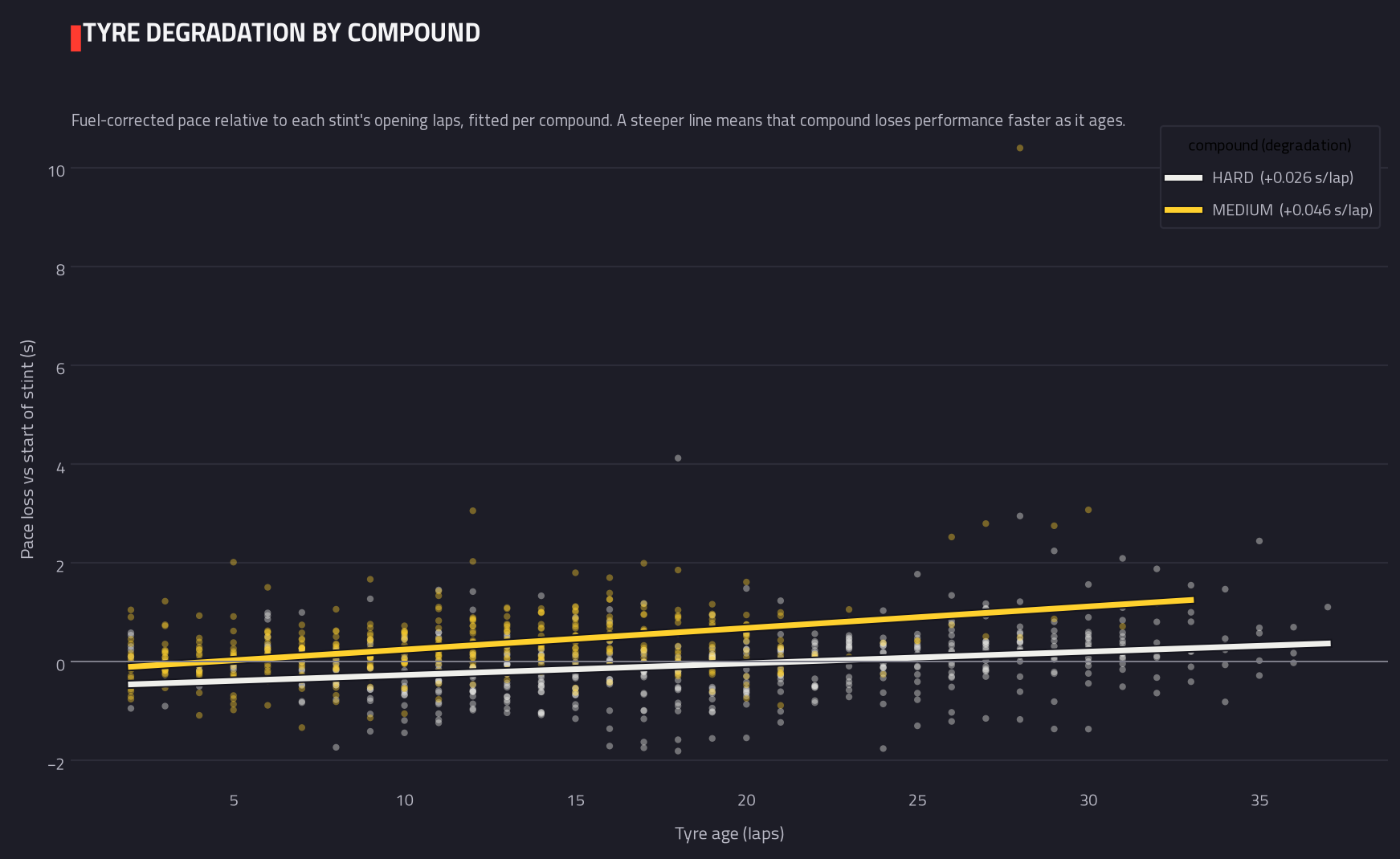 Tyre degradation by compound
