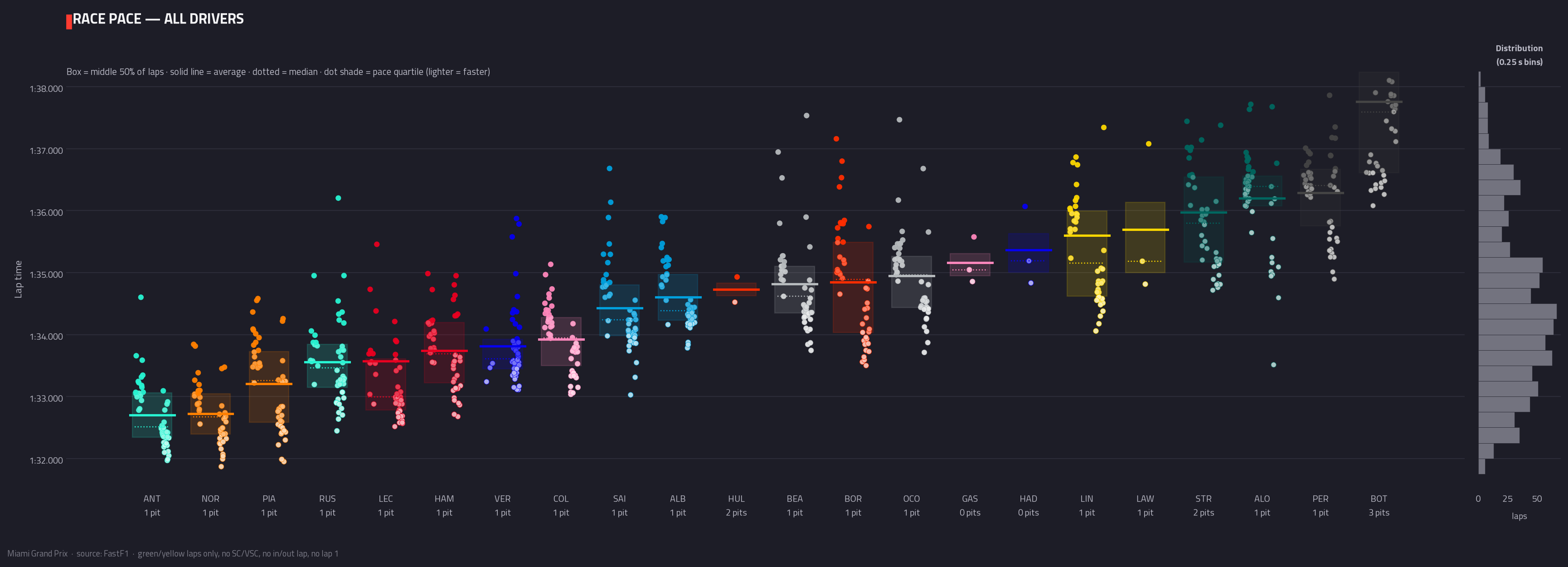 Race pace — all drivers
