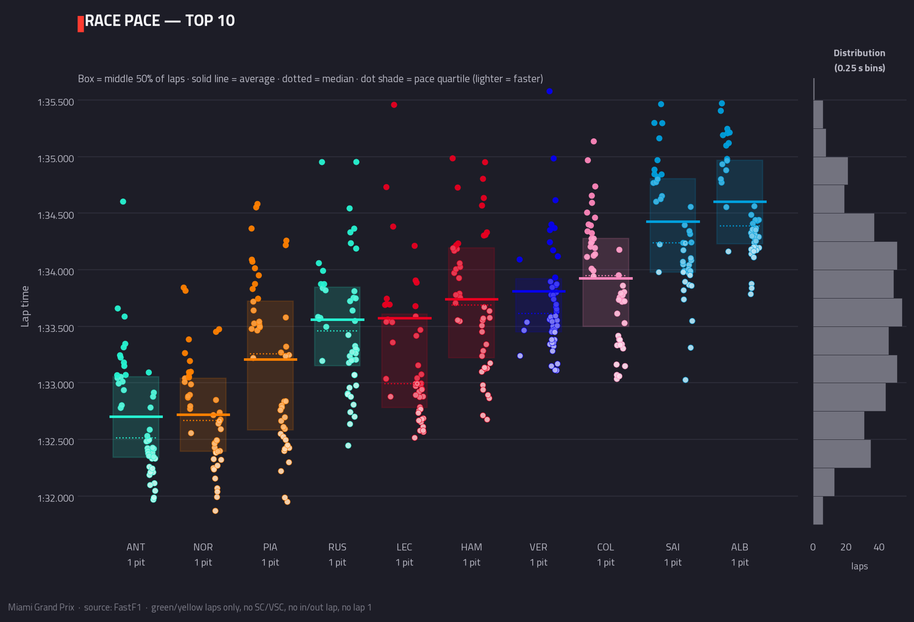 Race pace — top 10
