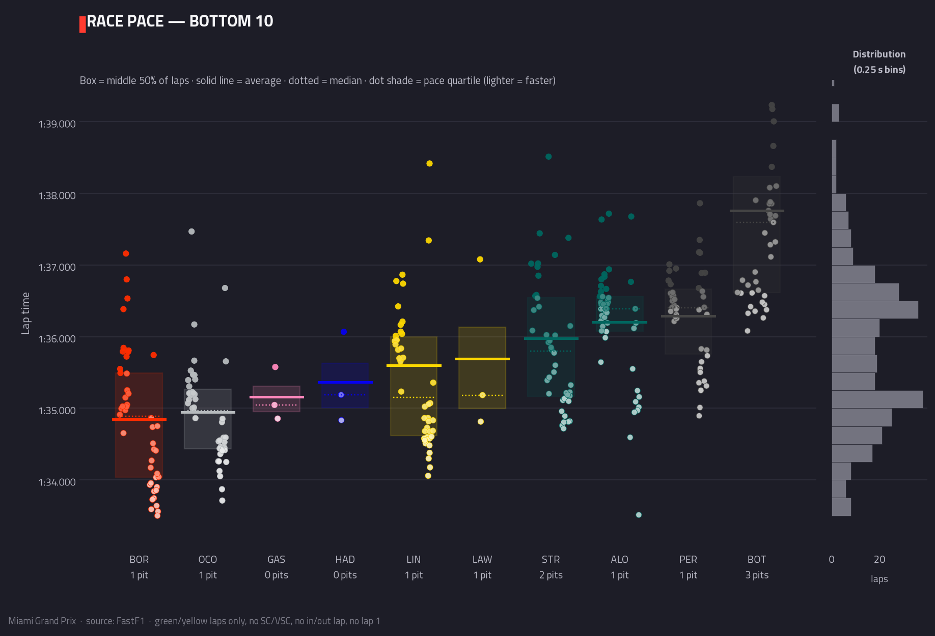 Race pace — bottom 10