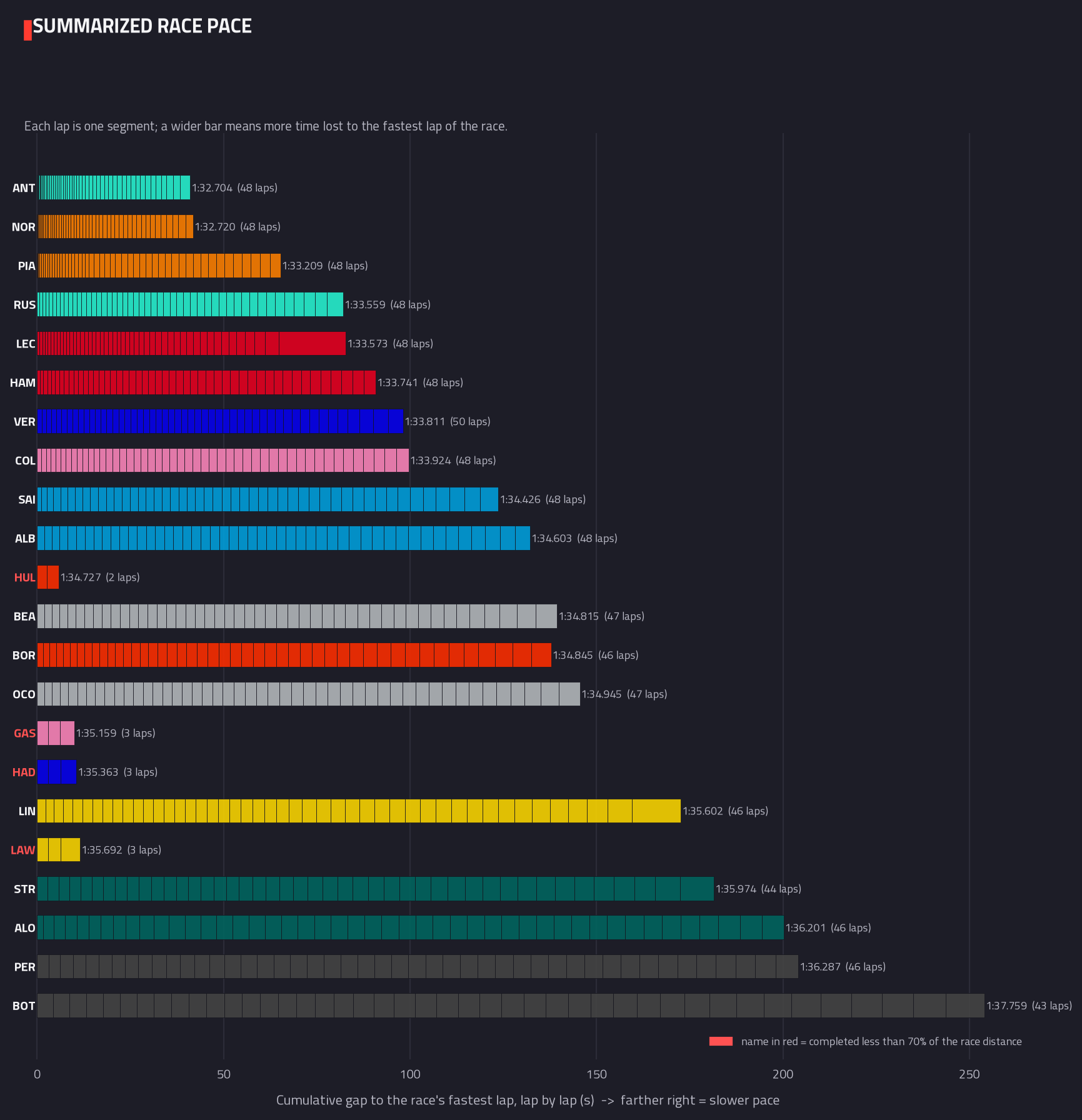 Summarised pace distribution