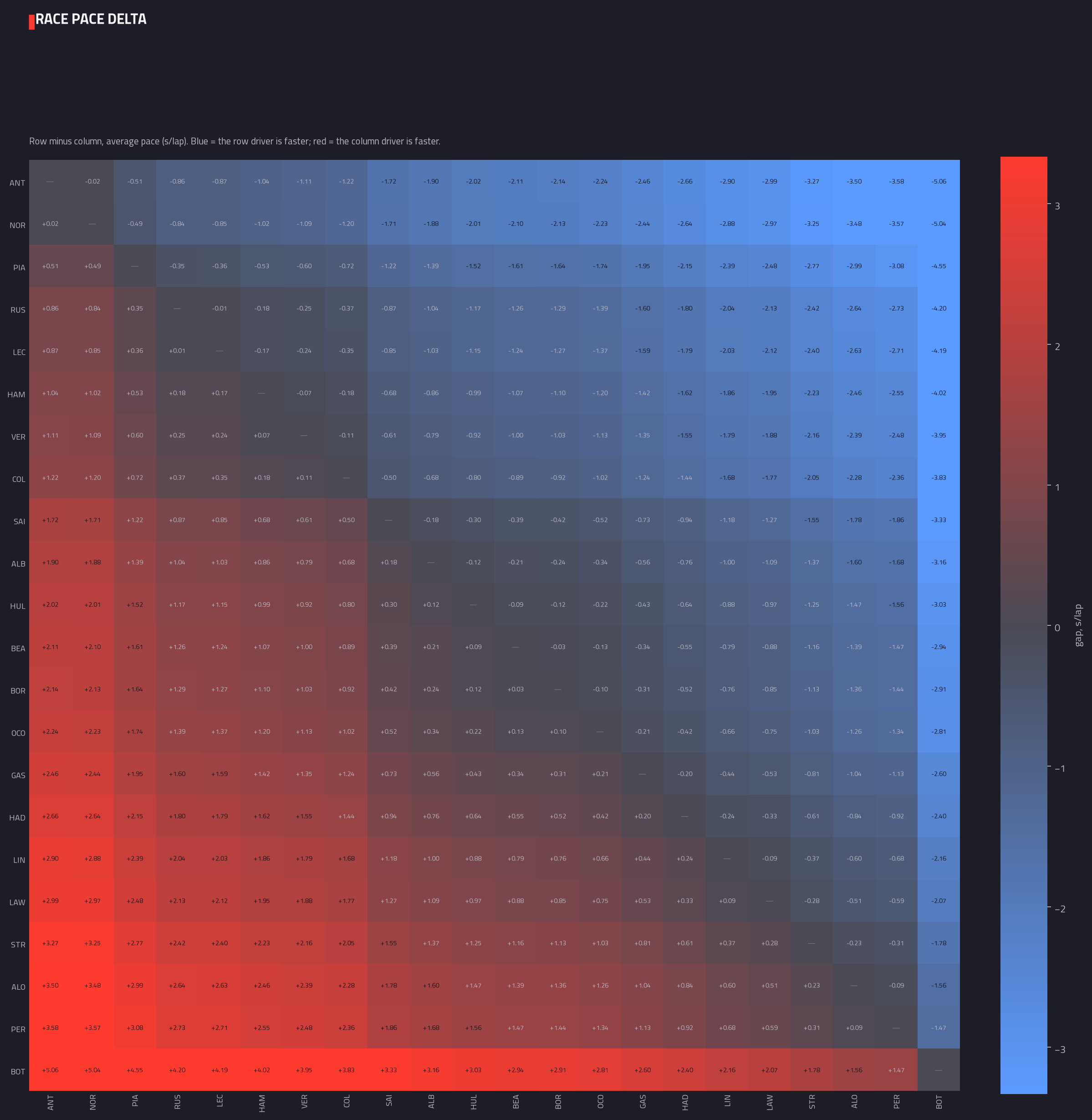 Head-to-head pace delta matrix