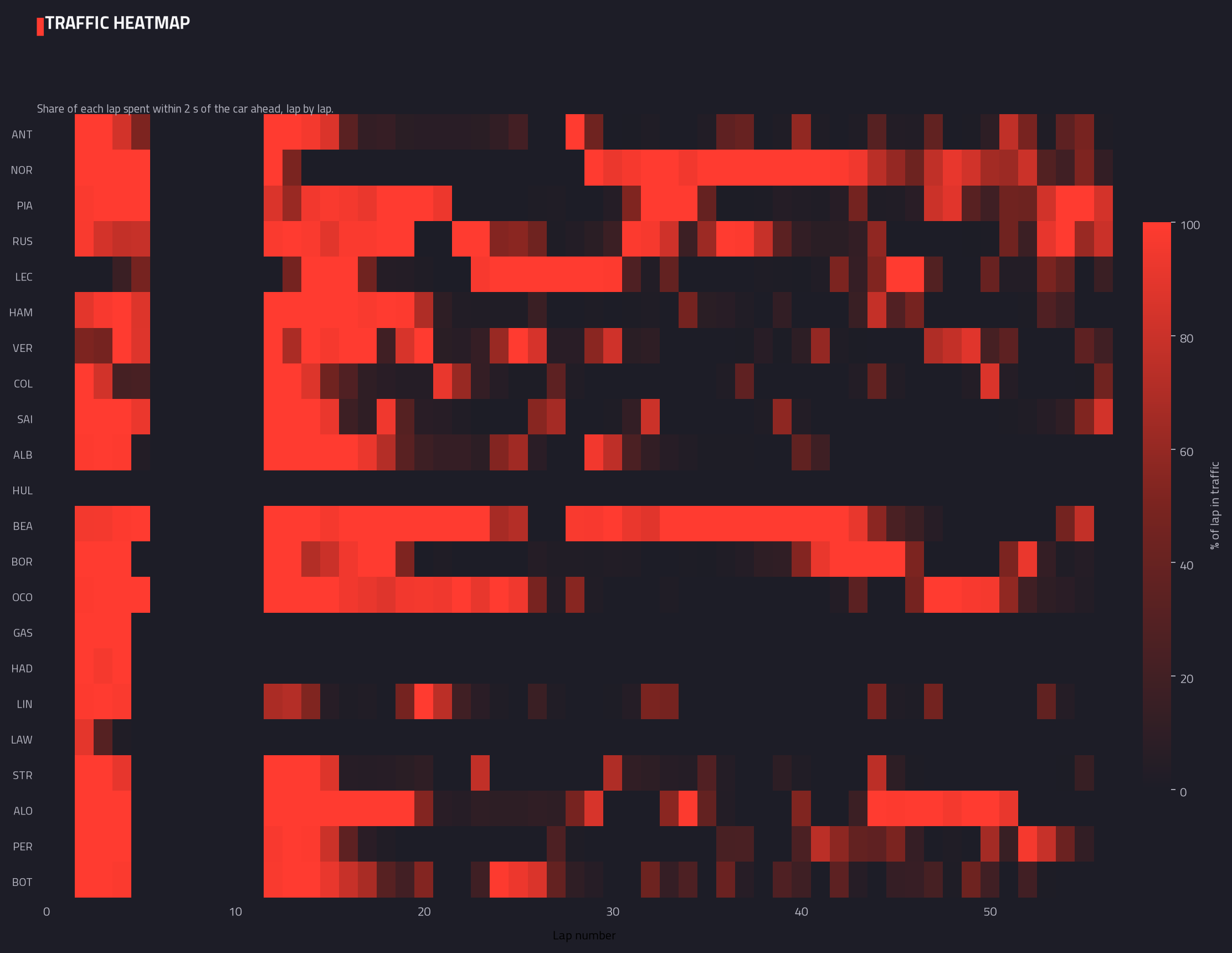 Traffic heatmap (lap by lap)