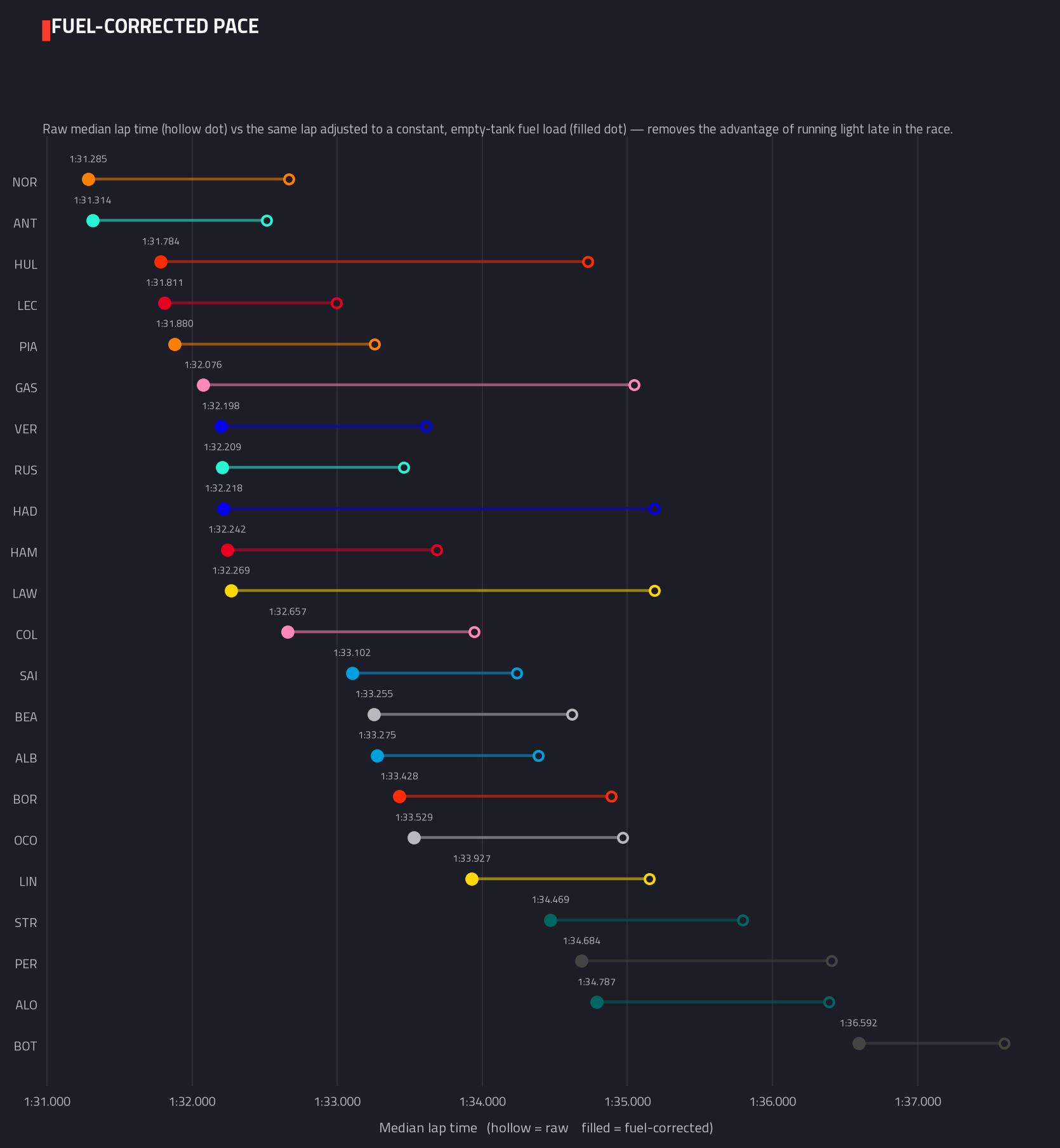 Fuel-corrected pace ranking