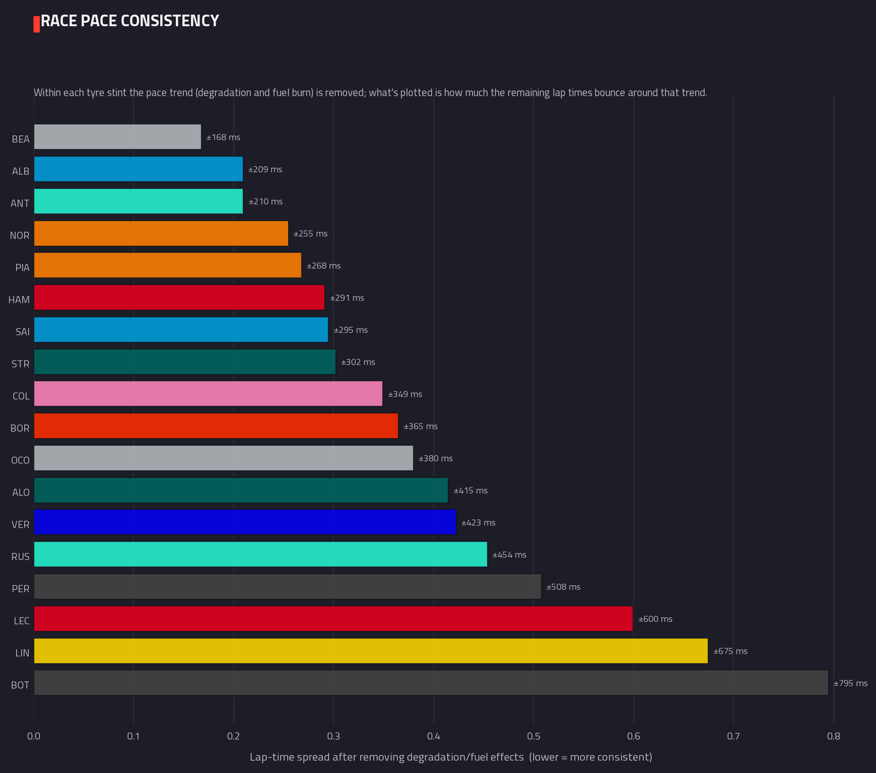 Lap-time consistency