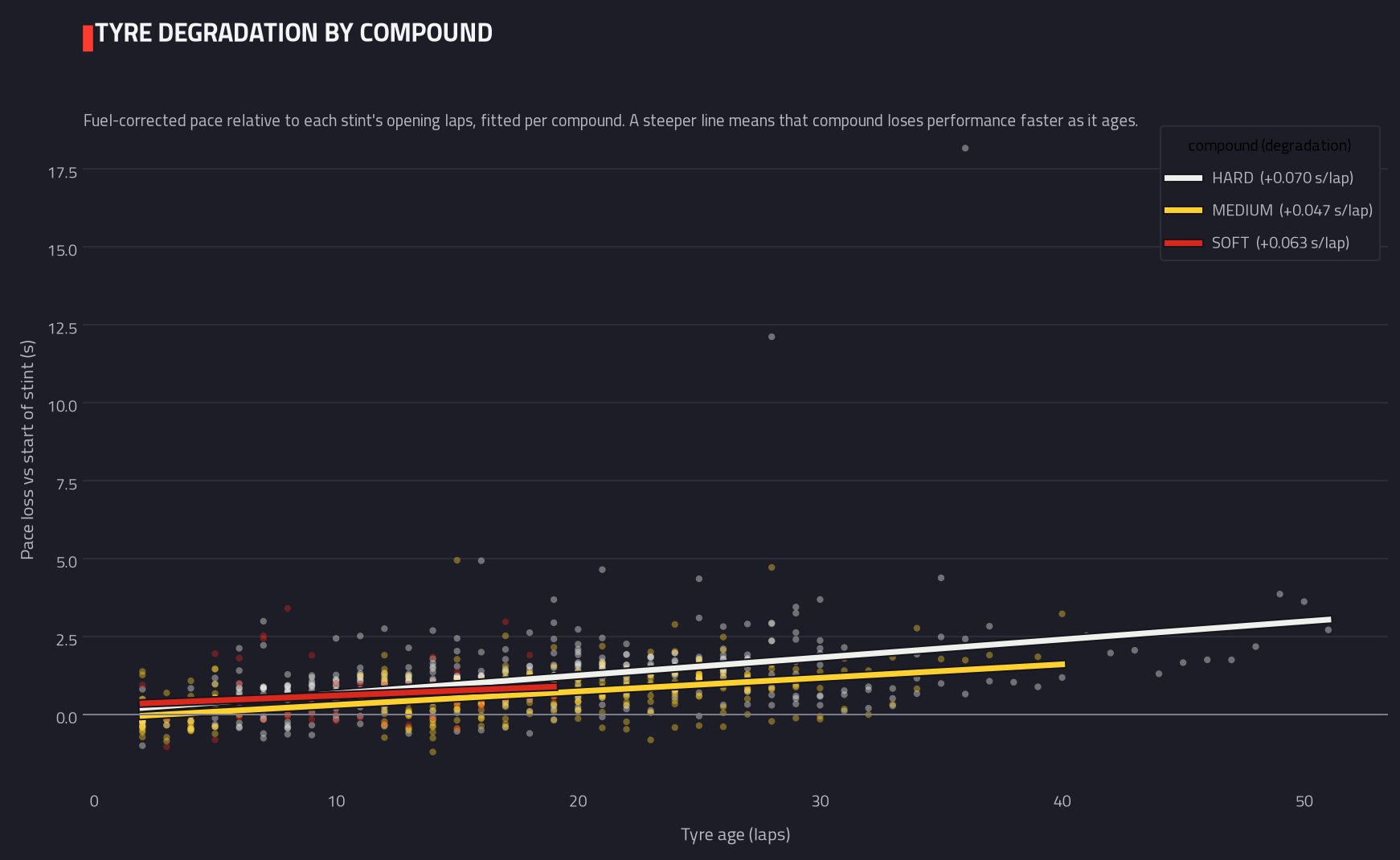 Tyre degradation by compound