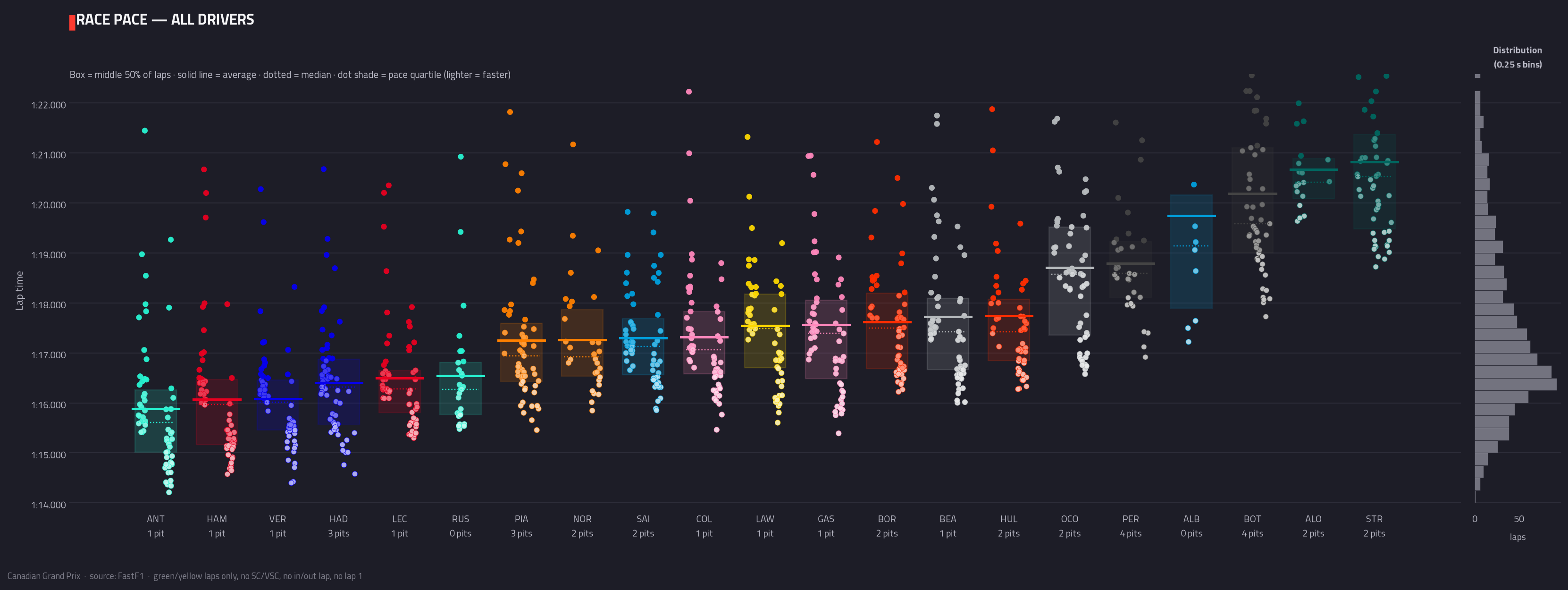 Race pace — all drivers