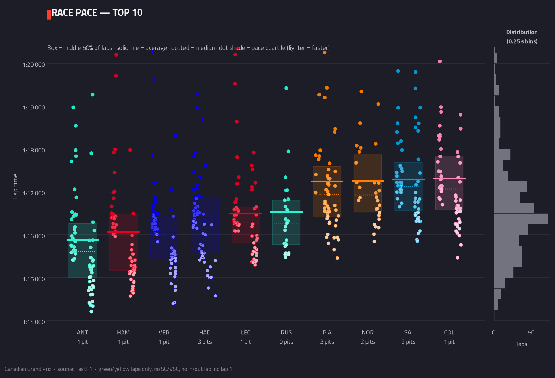 Race pace — top 10