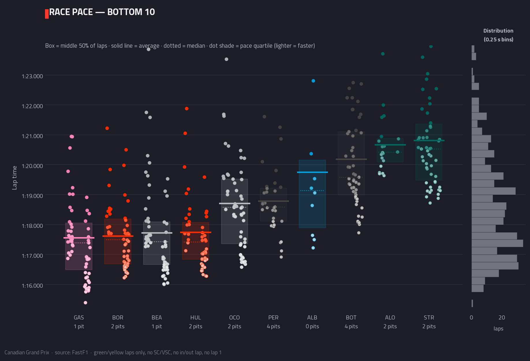 Race pace — bottom 10