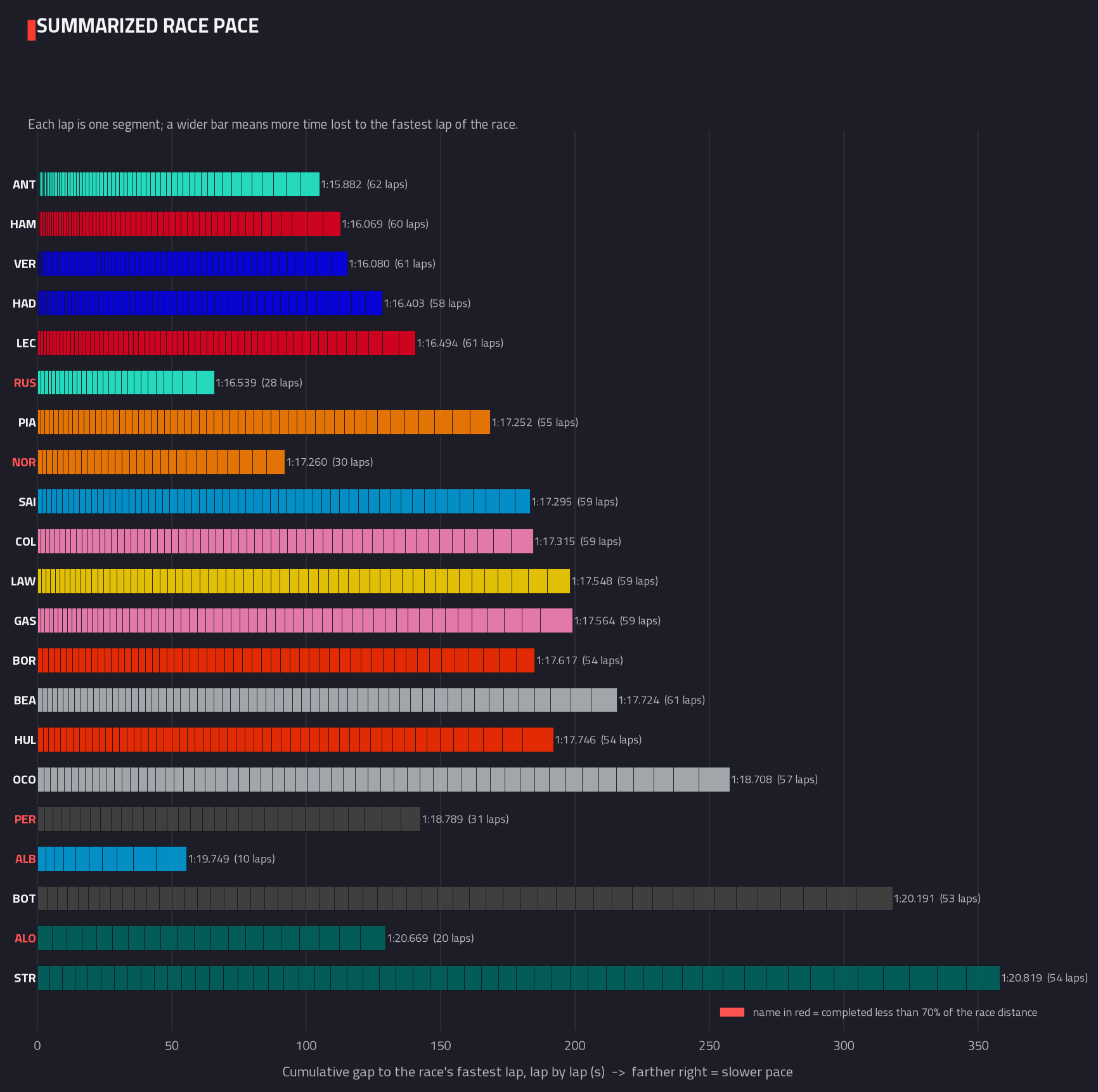 Summarised pace distribution