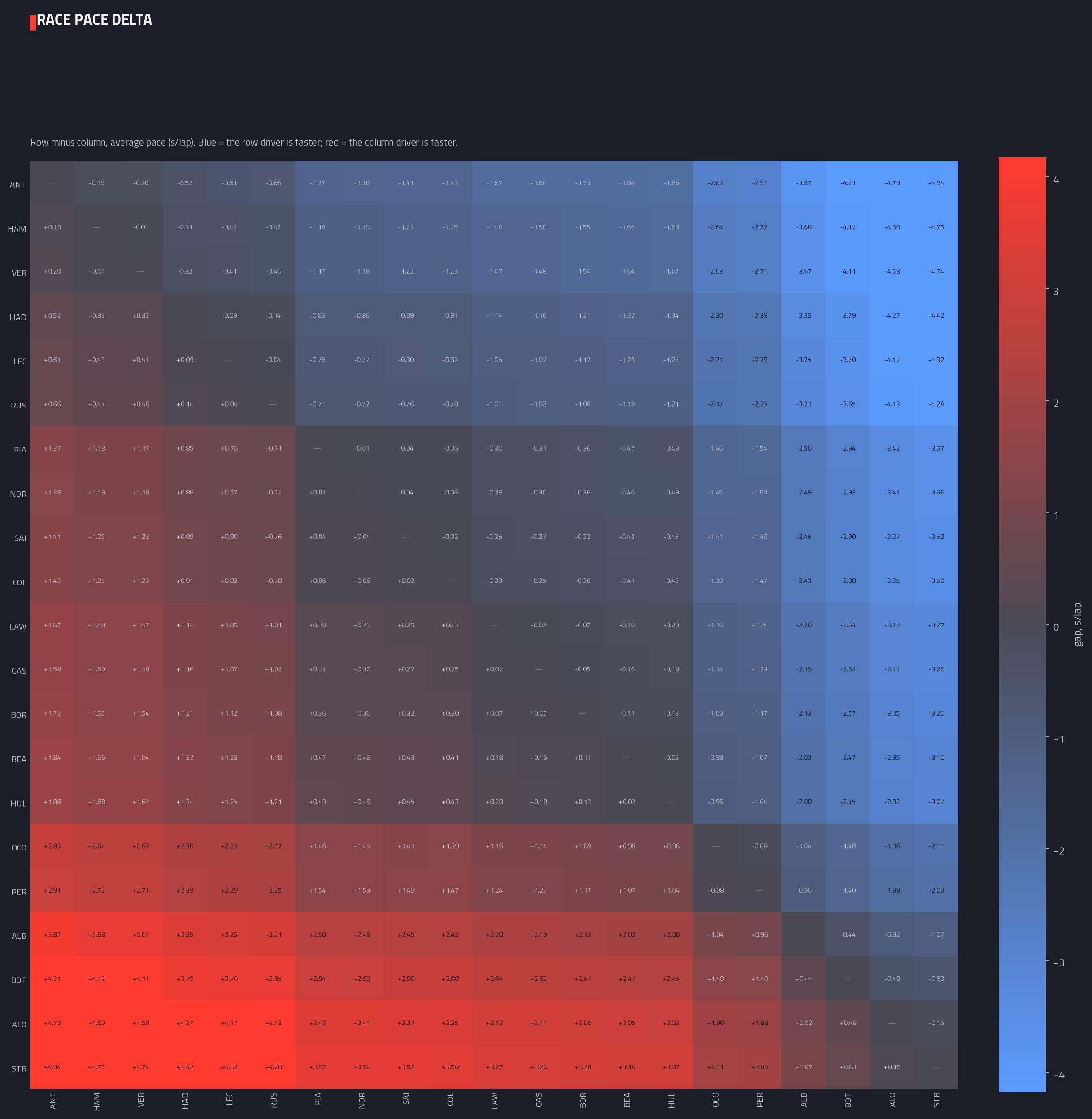 Head-to-head pace delta matrix