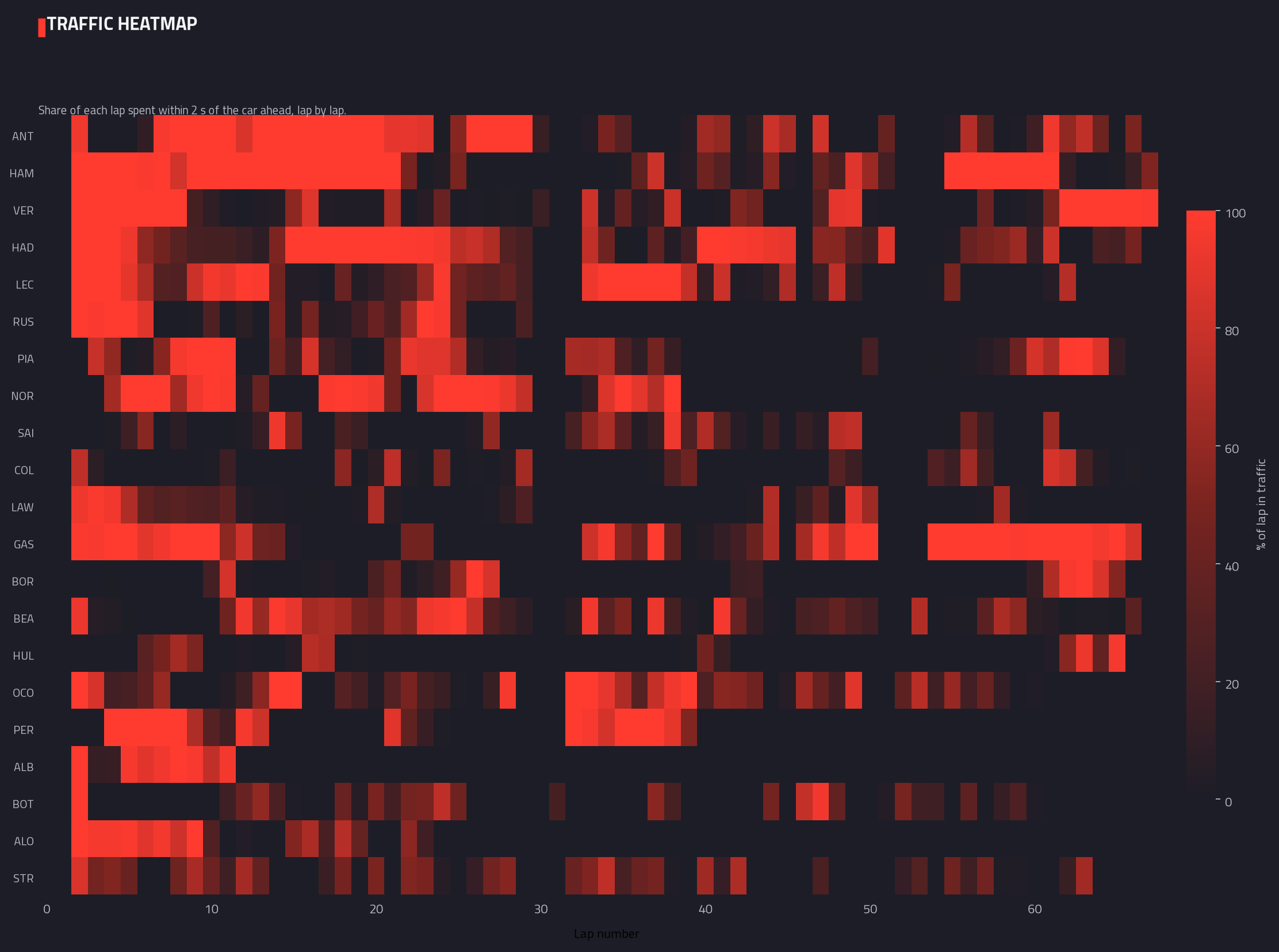 Traffic heatmap (lap by lap)