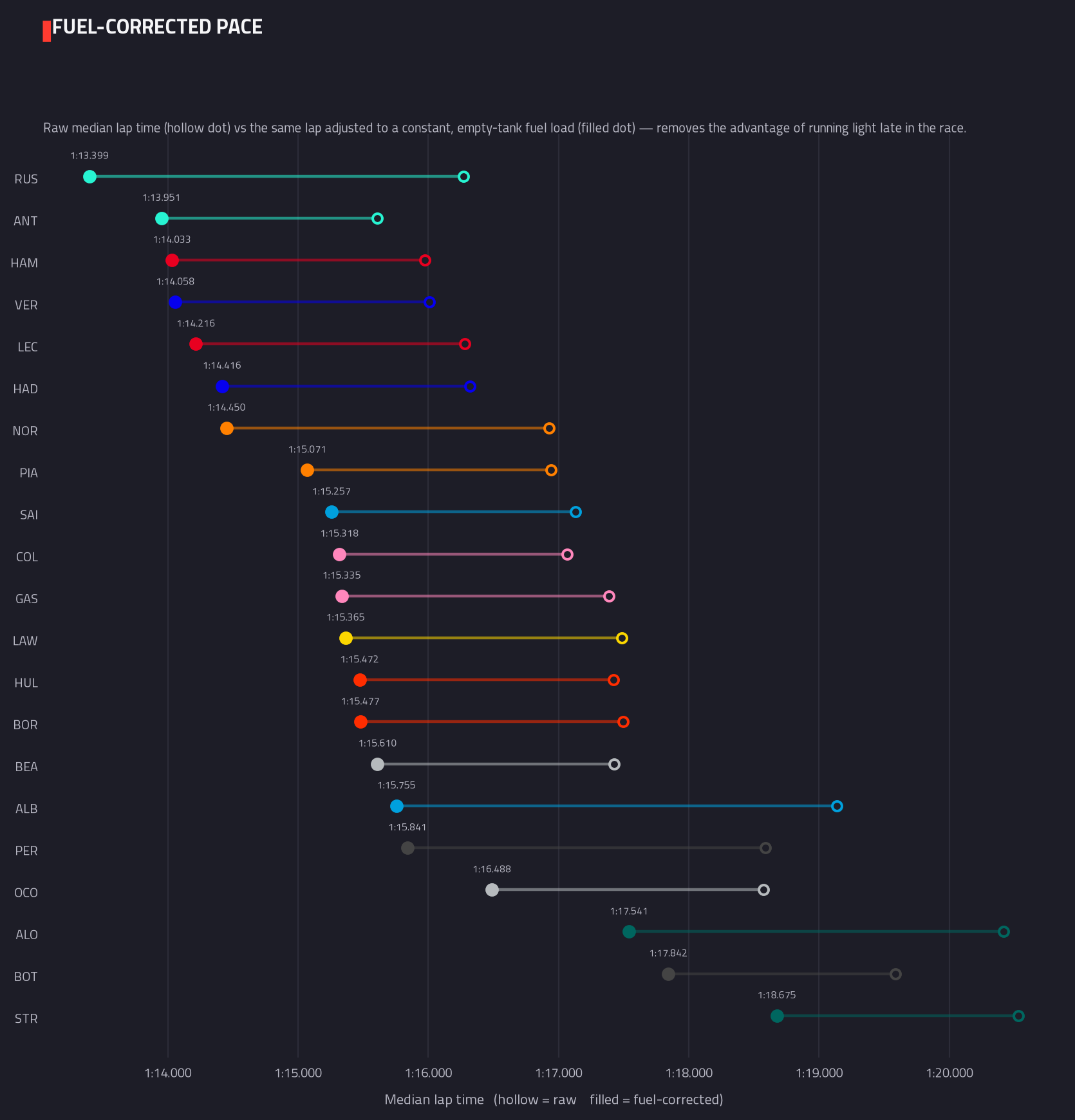 Fuel-corrected pace ranking