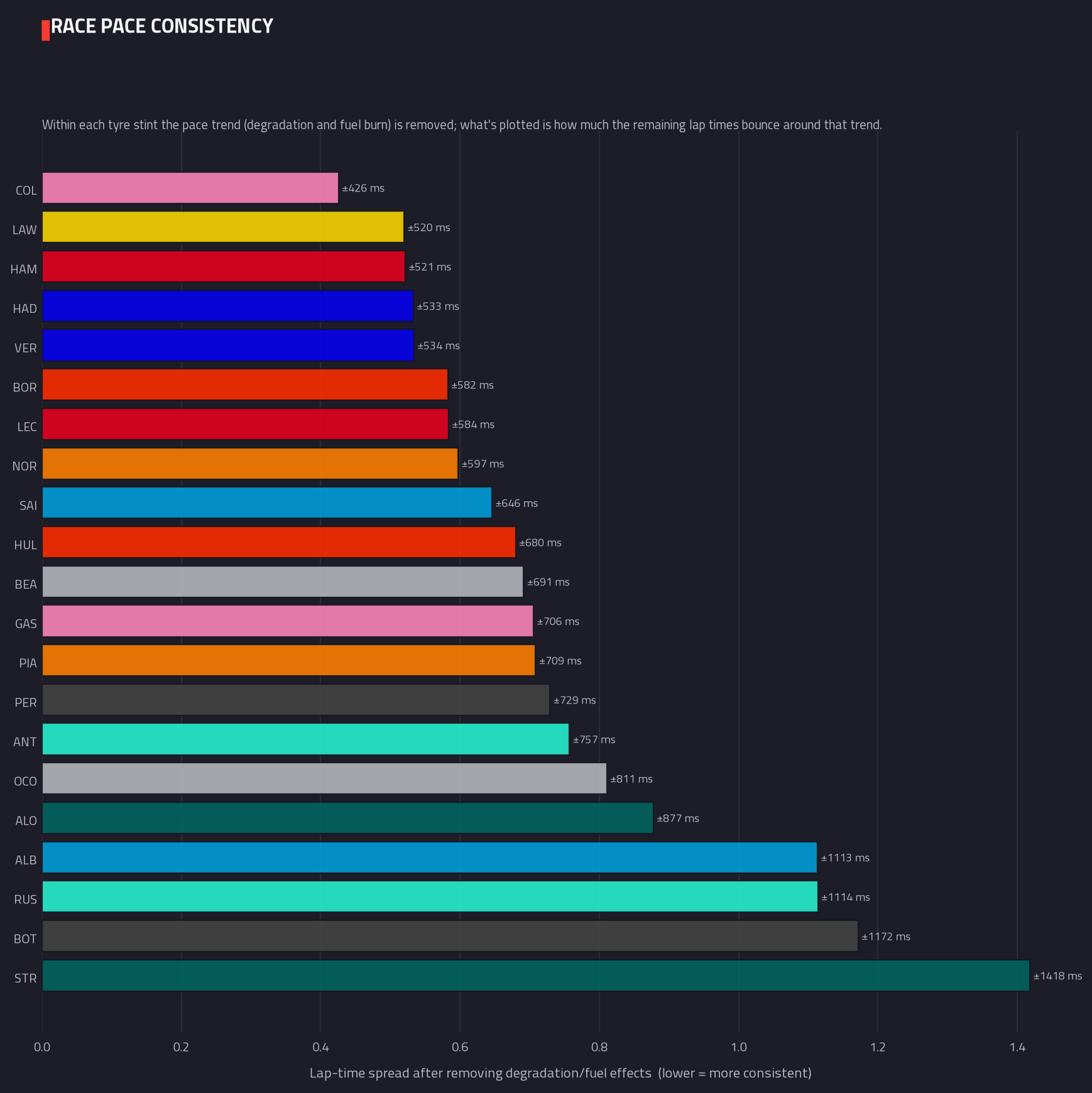 Lap-time consistency