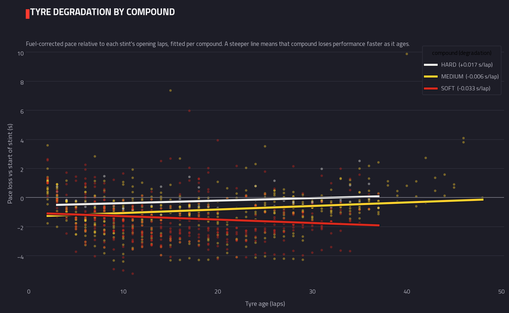 Tyre degradation by compound