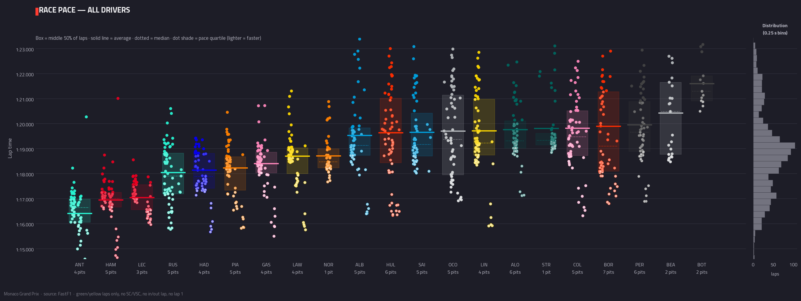 Race pace — all drivers