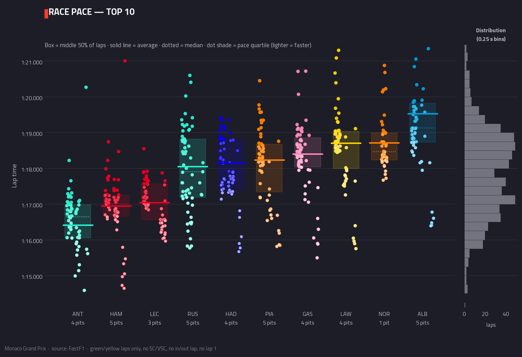 Race pace — top 10