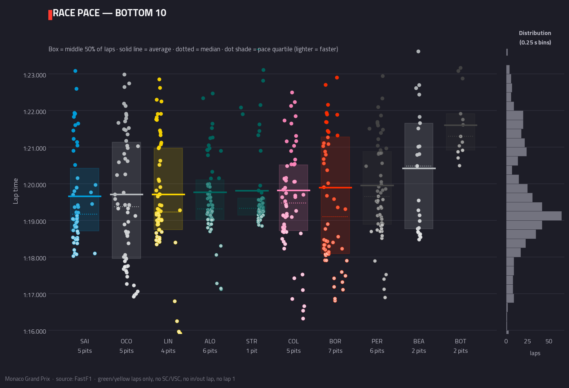 Race pace — bottom 10