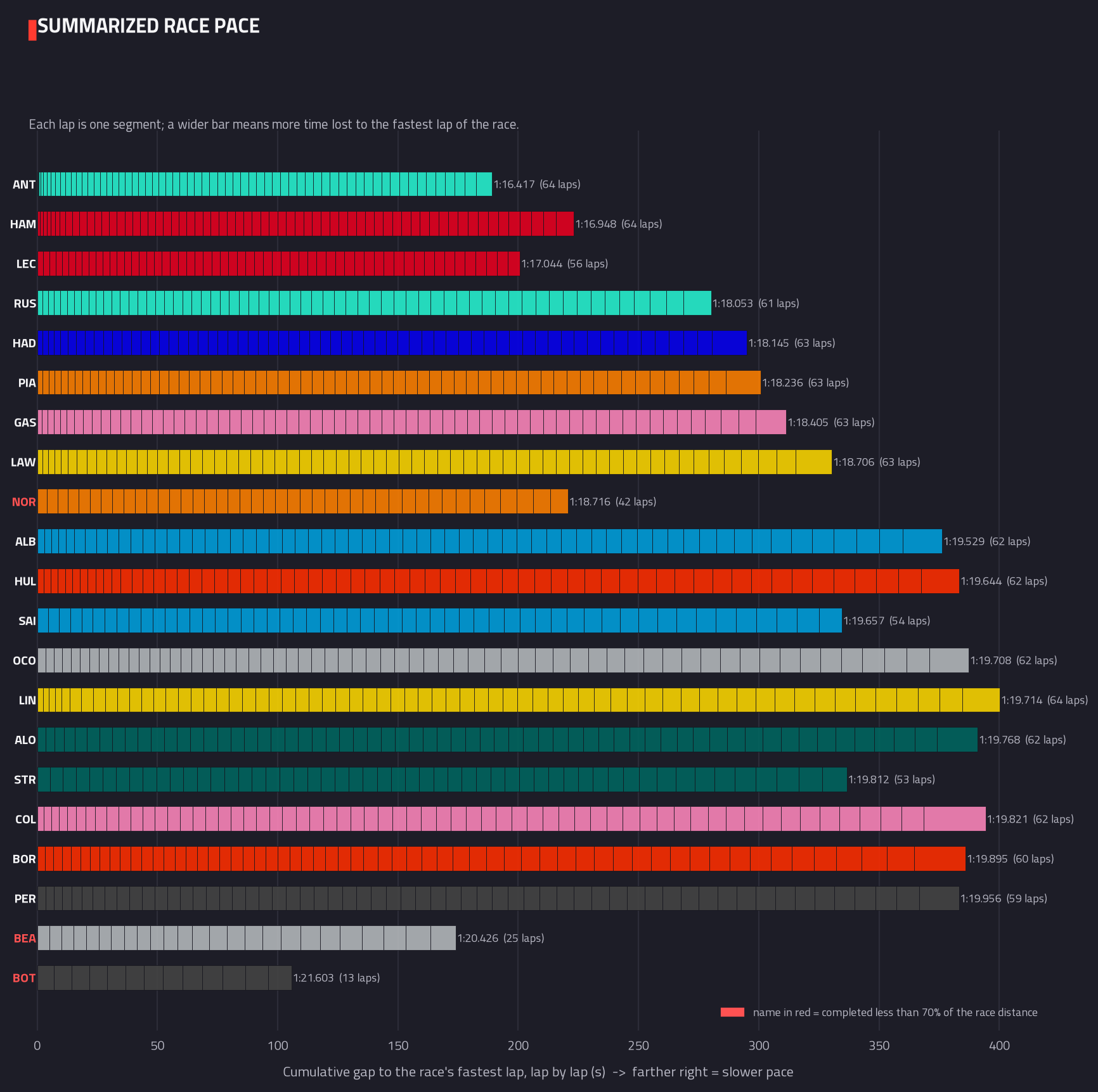 Summarised pace distribution