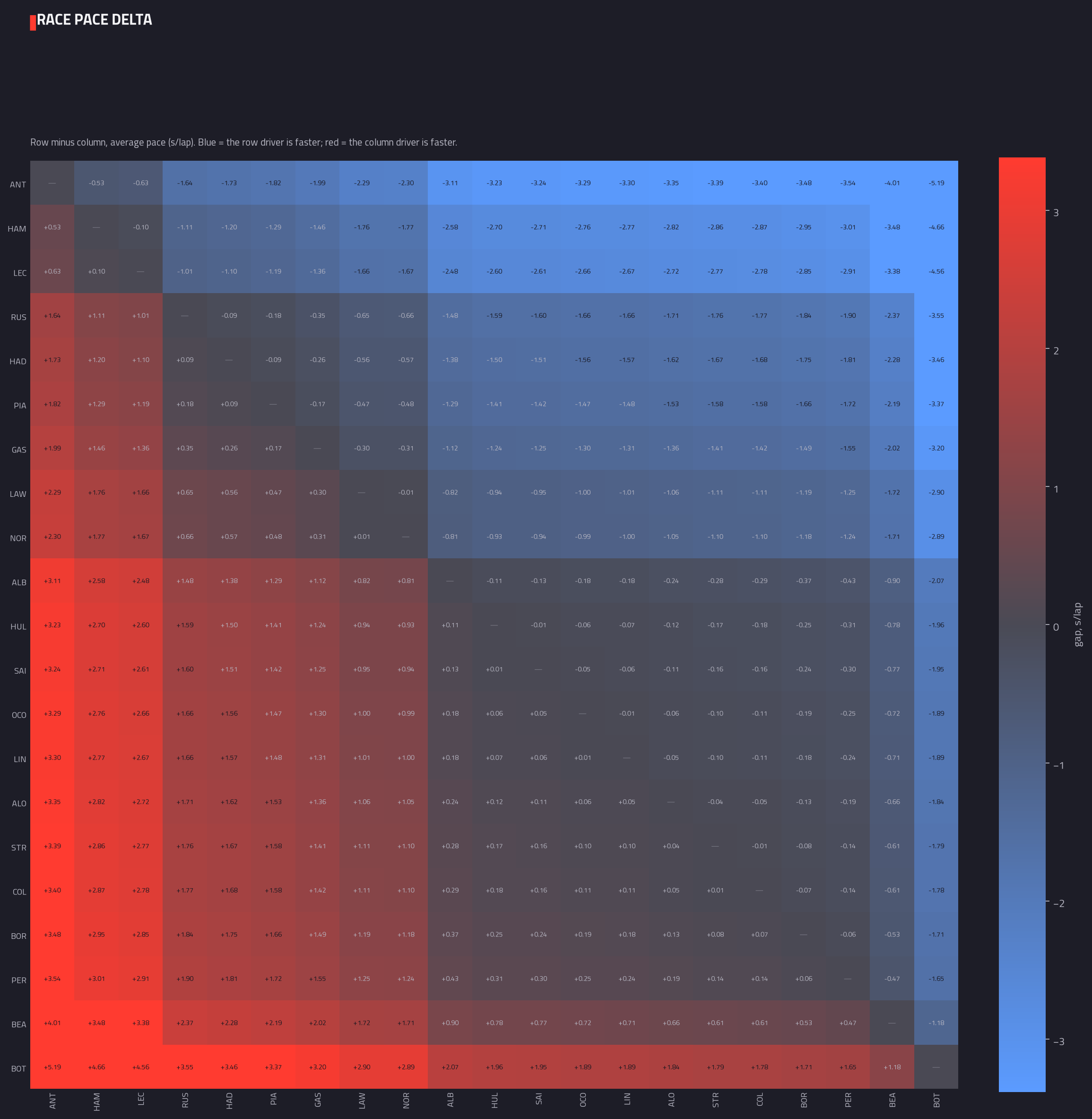 Head-to-head pace delta matrix