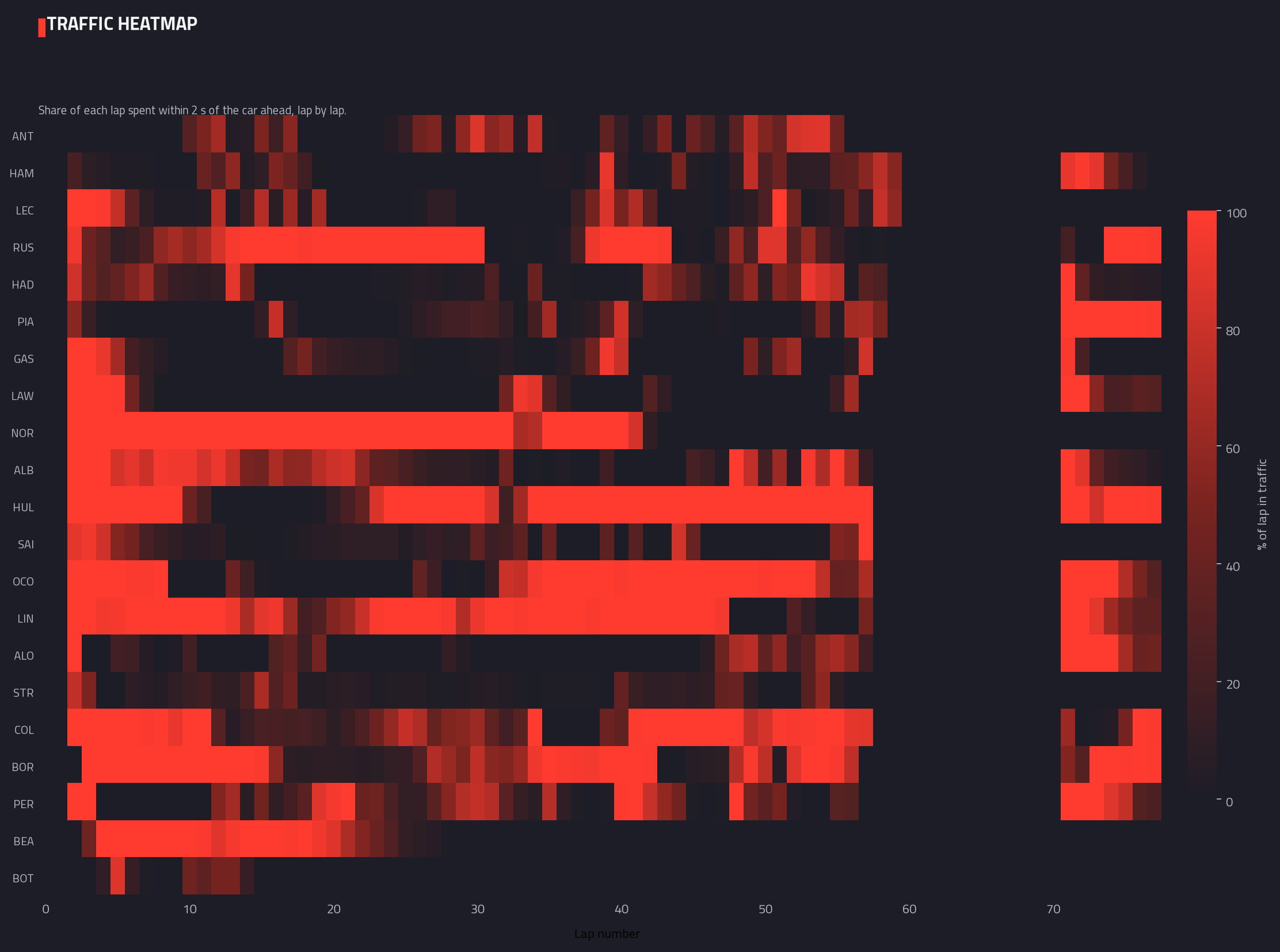 Traffic heatmap (lap by lap)