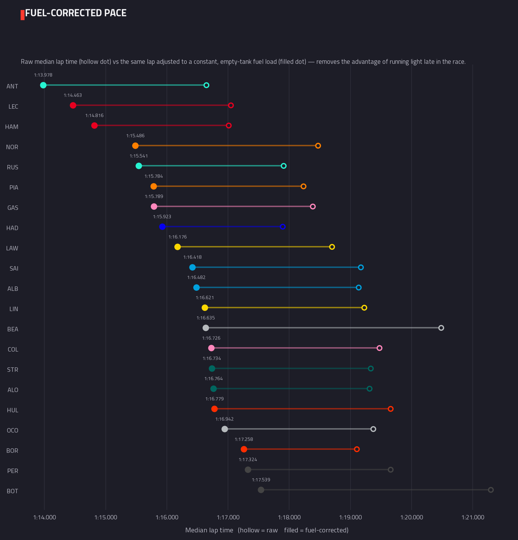 Fuel-corrected pace ranking