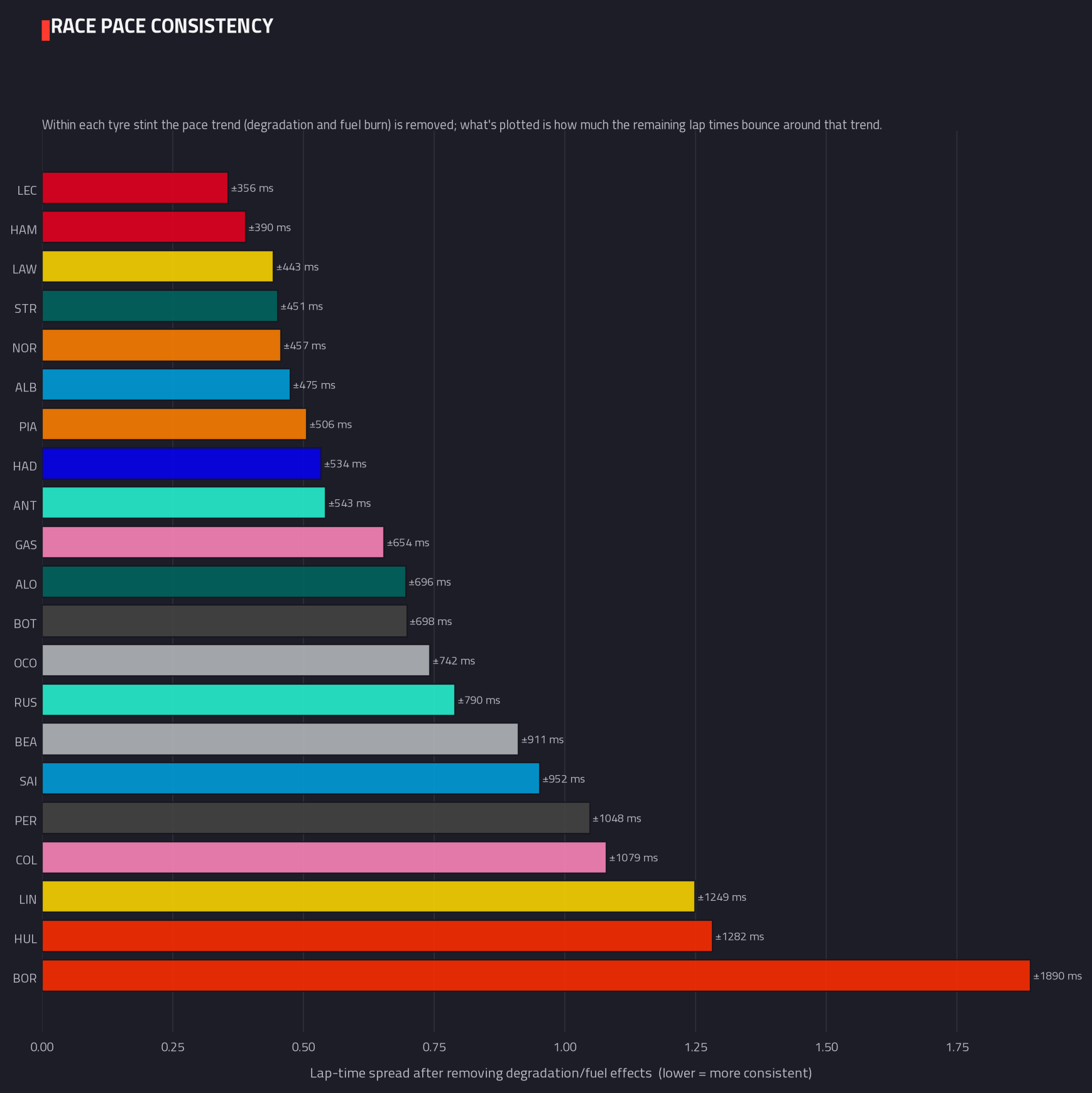 Lap-time consistency
