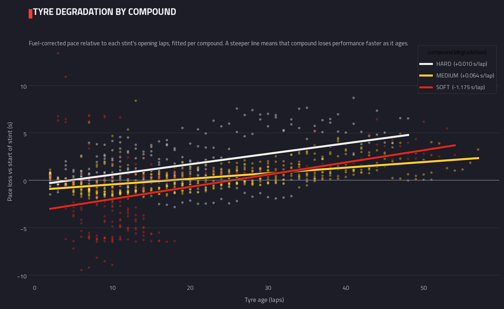 Tyre degradation by compound