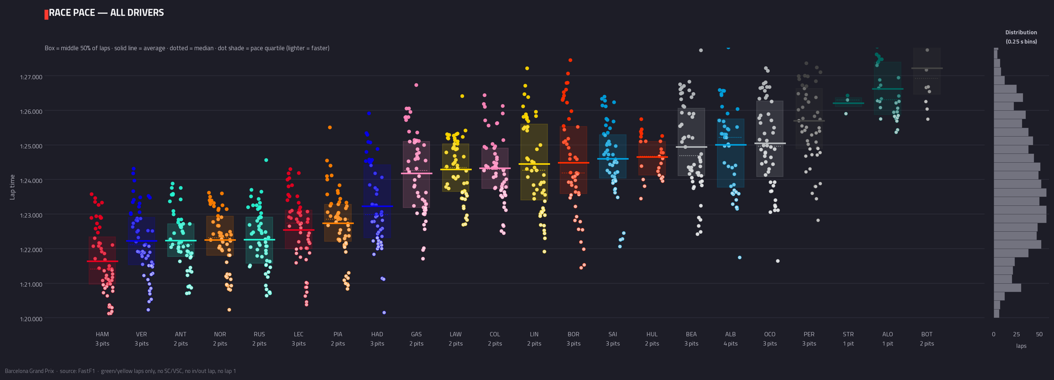 Race pace — all drivers