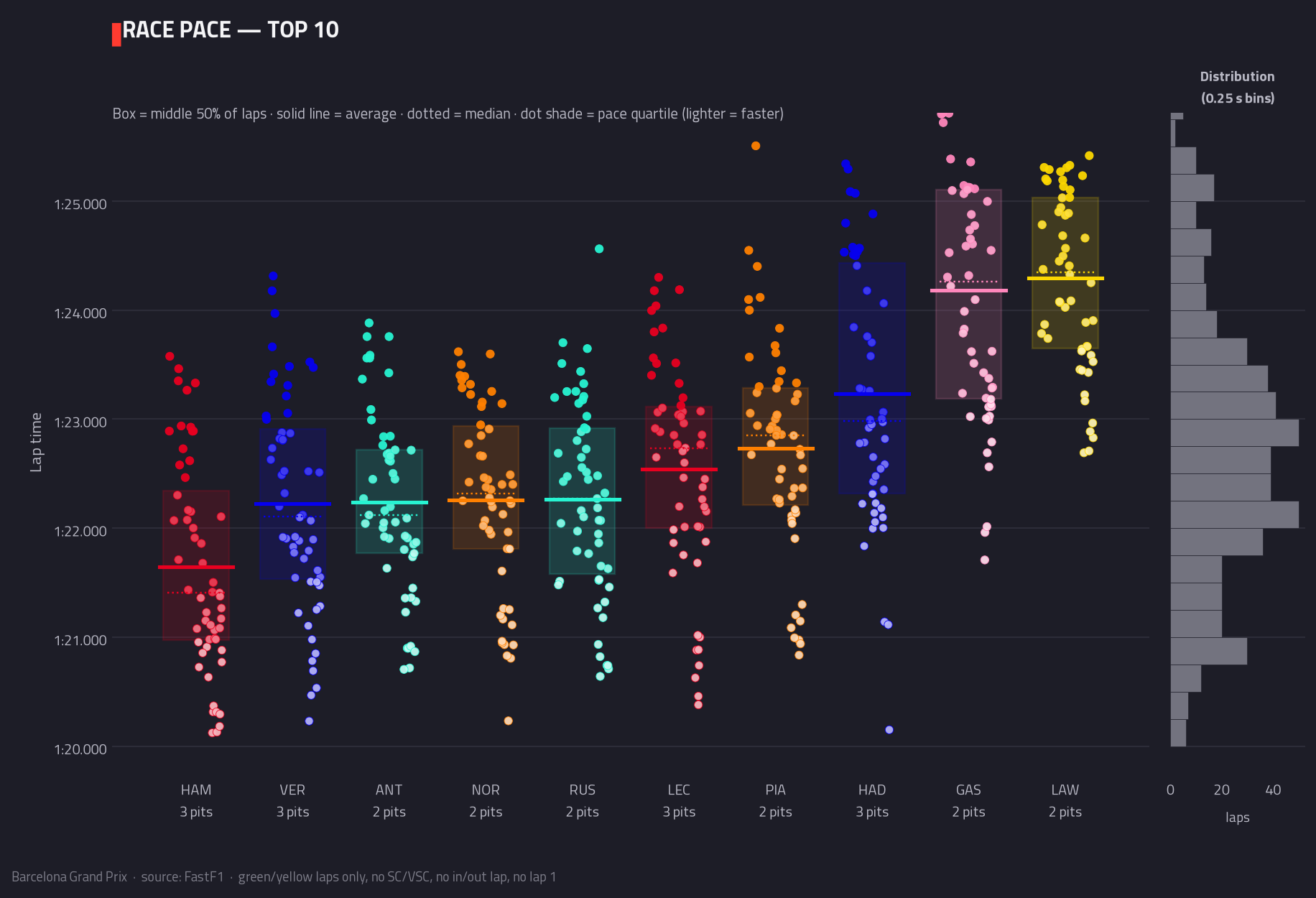 Race pace — top 10