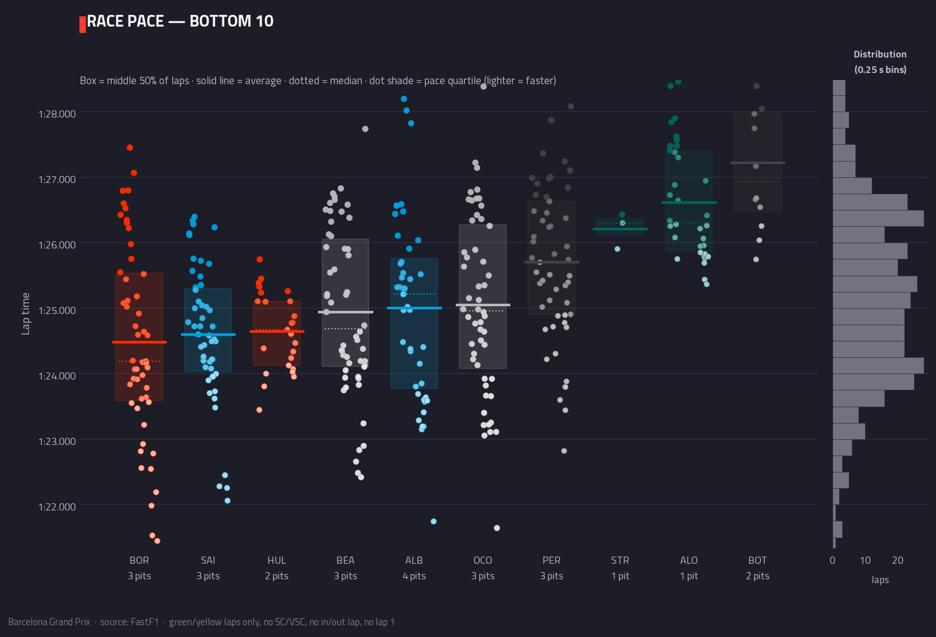Race pace — bottom 10