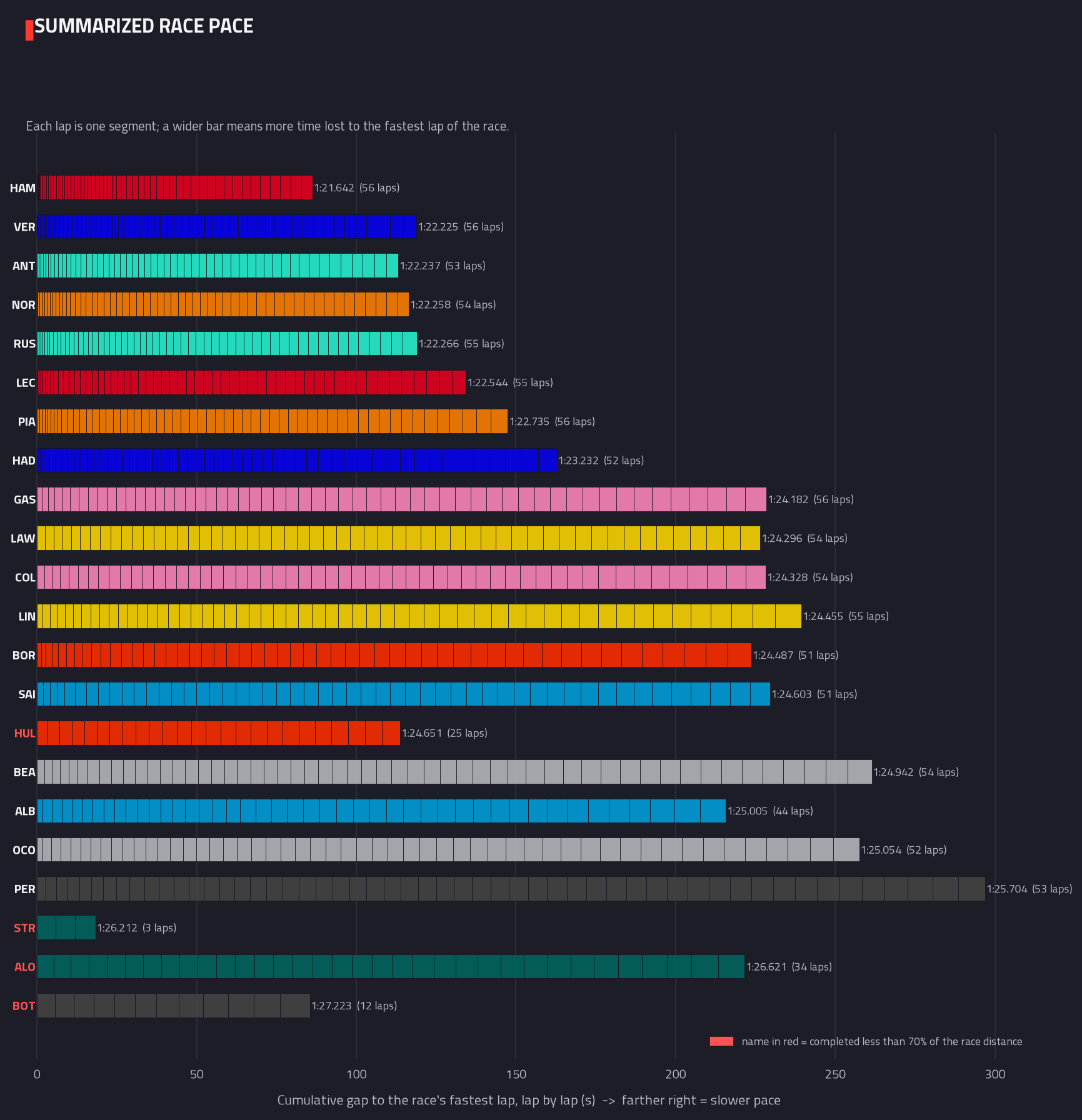 Summarised pace distribution