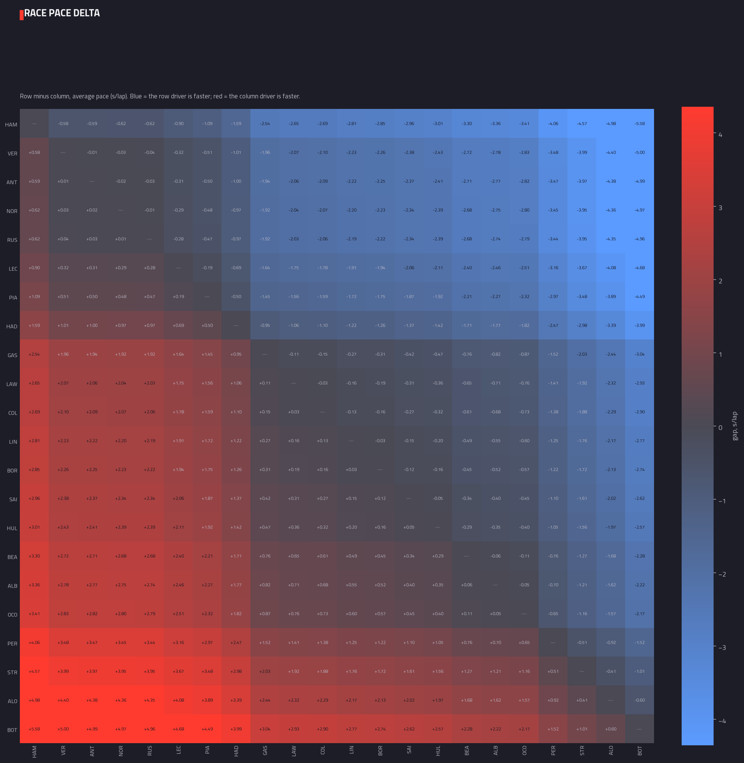 Head-to-head pace delta matrix