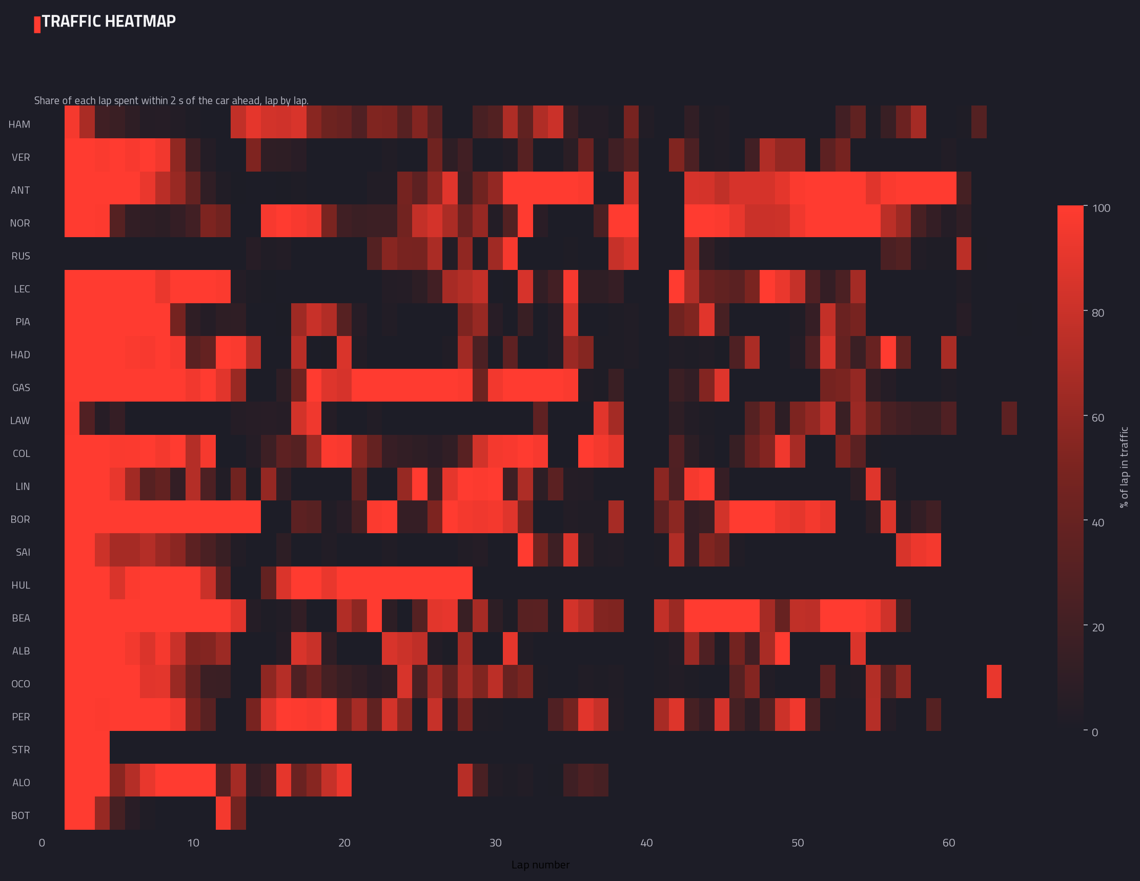 Traffic heatmap (lap by lap)