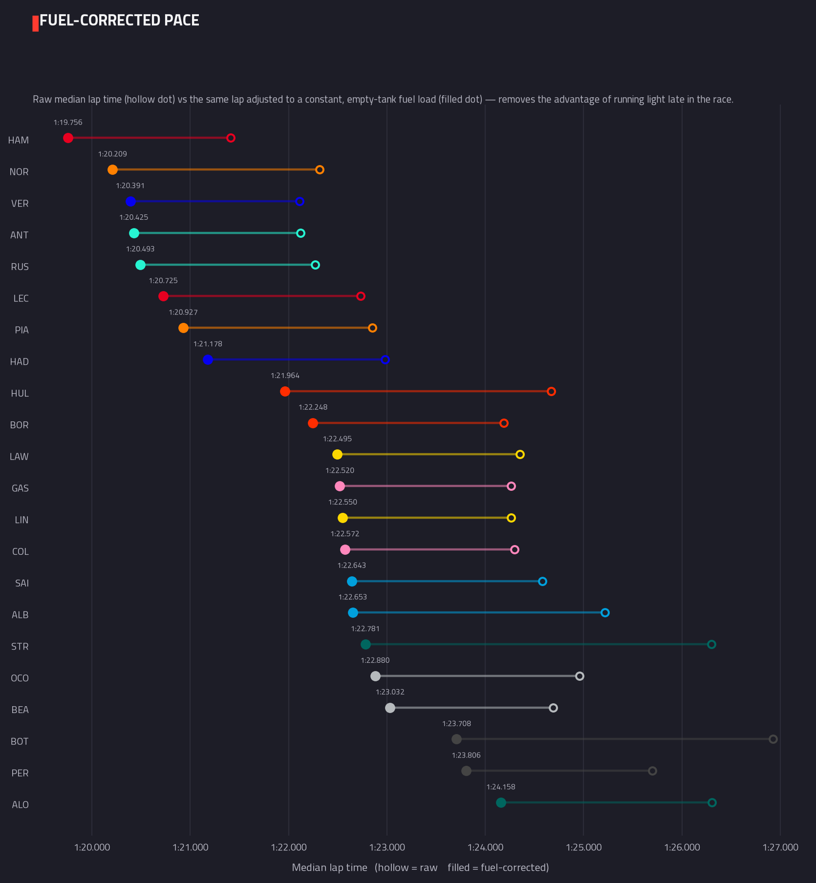Fuel-corrected pace ranking