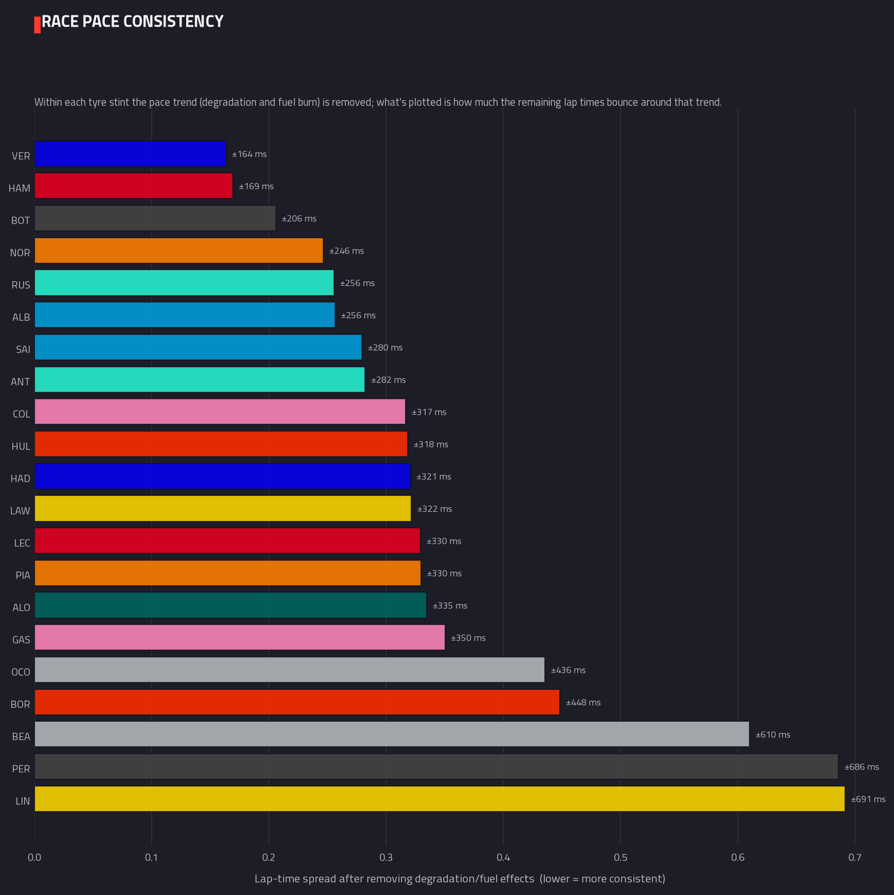 Lap-time consistency